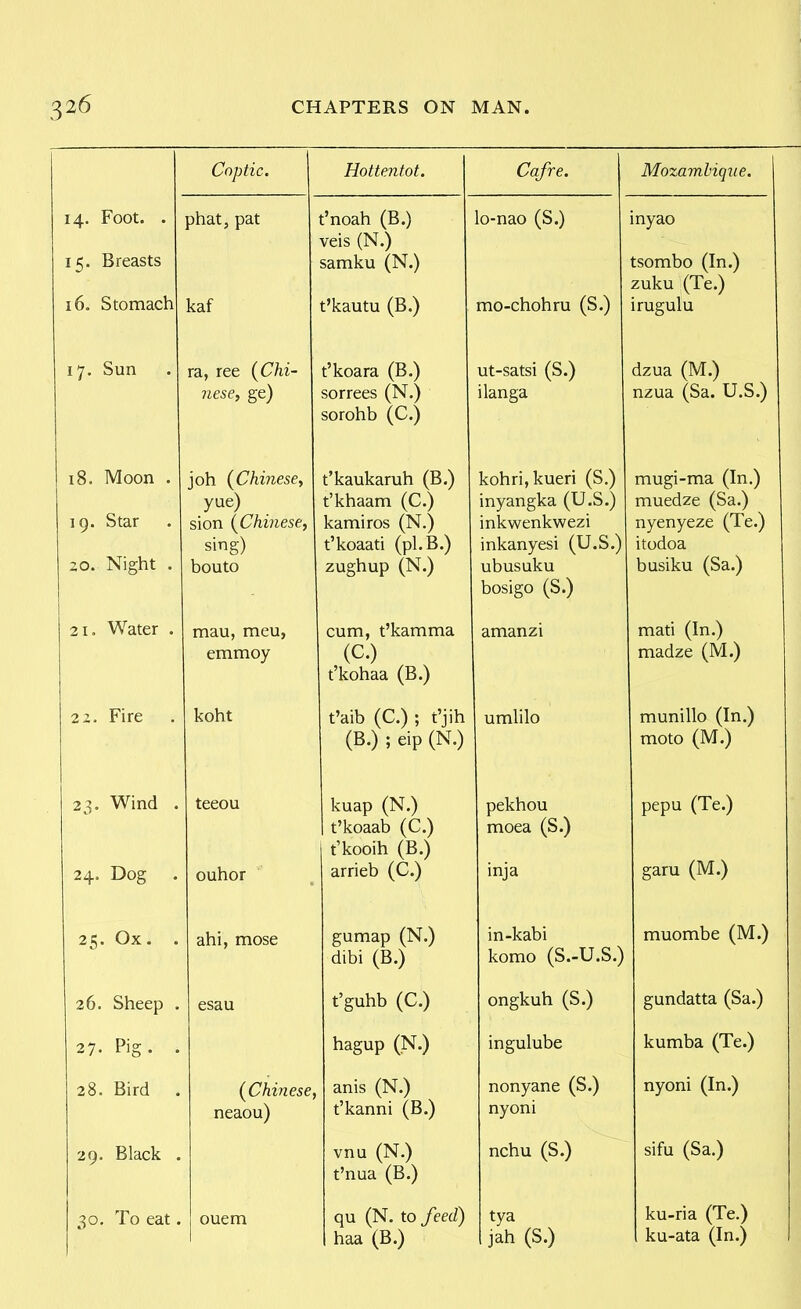 Coptic. Hottentot. Cafre. Mozambiqzie. 14. Foot. . 15. Breasts 16. Stomach phat, pat kaf t'noah (B.) veis (N.) samku (N.) t'kautu (B.) lo-nao (S.) mo-chohru (S.) inyao tsombo (In.) zuku (Te.) irugulu 17. Sun ra, ree {Chi- nese, ge) t'koara (B.) sorrees (N.) sorohb (C.) ut-satsi (S.) ilanga dzua (M.) nzua (Sa. U.S.) 18. Moon . ig. Star 20. Night . joh {Chinese, yue) sion {Chinese, sing) bouto t'kaukaruh (B.) t'khaam (C.) kamiros (N.) t'koaati (pl.B.) zughup (N.) kohrijkueri (S.) inyangka (U.S.) inkwenkwezi inkanyesi (U.S.) ubusuku bosigo (S.) mugi-ma (In.) muedze (Sa.) nyenyeze (Te.) itodoa busiku (Sa.) 21. Water . mau, men, emmoy cum, t'kamma (C.) t'kohaa (B.) amanzi mati (In.) madze (M.) 22. Fire koht t'aib (C.) ; t'jih (B.) ; eip (N.) umlilo munillo (In.) moto (M.) 23. Wind . teeou kuap (N.) t'koaab (C.) t'kooih (B.) arrieb (C.) pekhou moea (S.) inja pepu (Te.) garu (M.) 25. Ox. . ahi, mose gumap (N.) dibi (B.) in-kabi komo (S.-U.S.) muombe (M.) 26. Sheep . esau t'guhb (C.) ongkuh (S.) gundatta (Sa.) -77. Pio- ha^up (N.) ingulube kumba (Te.) 28. Bird . {Chinese, neaou) anis (N.) t'kanni (B.) nonyane (S.) nyoni nyoni (In.) 29. Black . vnu (N.) t'nua (B.) nchu (S.) sifu (Sa.) 30. To eat. ouem qu (N. to feed) haa (B.) tya jah (S.) ku-ria (Te.) ku-ata (In.)