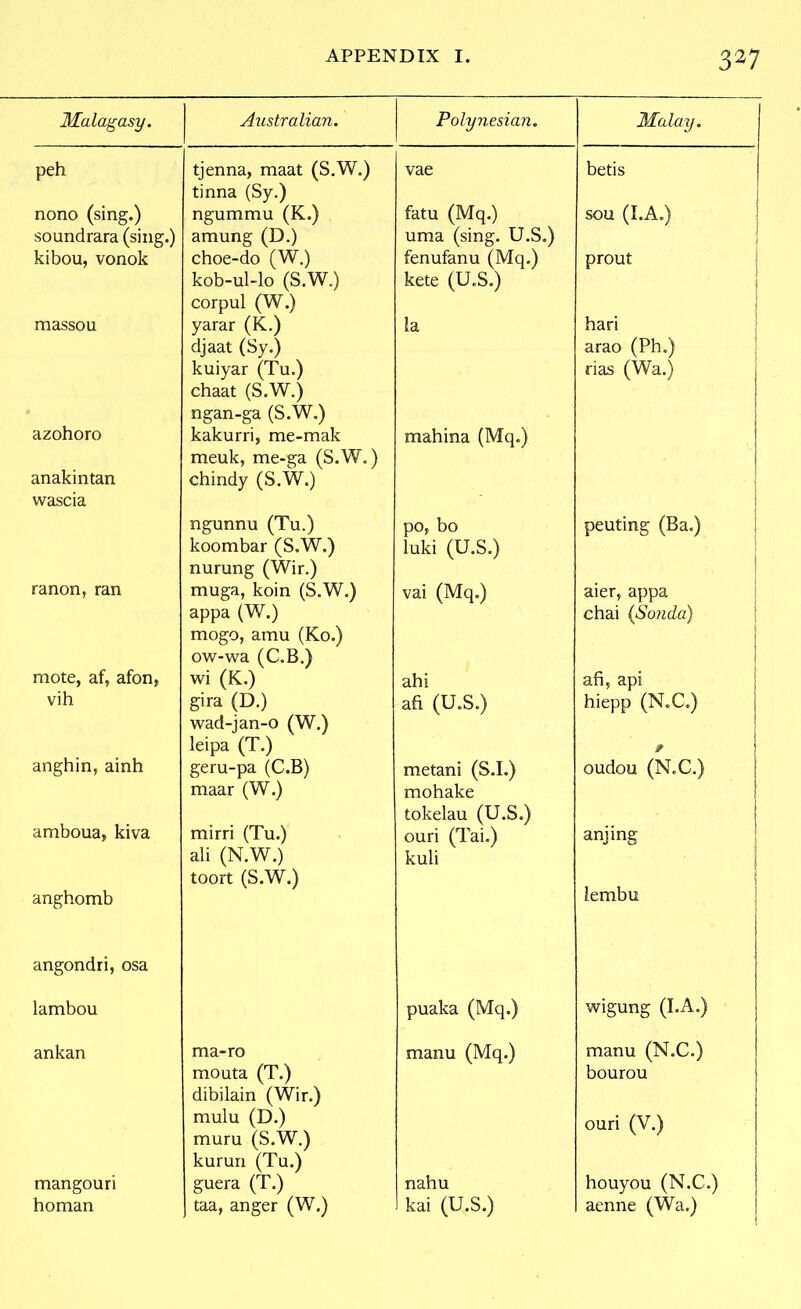 3^7 Malagasy. Australian. Polynesian. Malay. peh r tjenna, maat (S.W.) vae beds tinna (Sy.) nono (sing.) ngummu (K.) fatu (Mq.) sou (I.A.) soundrara (sing.) amung (D.) uma (sing. U.S.) kibou, vonok choe-do (W.) fenufanu (Mq.) prout kob-ul-lo (S.W.) kete (U.S.) corpul (W.) massou yarar (K.) la had diaat (Sv.) arao (Ph.) kuiyar (Xu,) rias (W^a.) chaat (S.W.) ne:an-e:a (S.W,^ azohoro kakurri, me-mak mahina (Mq.) meuk, me-ga (S.W.) anakintan chindy (S.W.) wascia ngunnu (Tu.) po, bo peuting (Ba.) koombar (S.W.) luki (U.S.) nurung (Wir.) ranon, ran muga, koin (S.W.) vai (Mq.) aier, appa appa (W.) chai (Sonda) mogo, amu (Ko.) ow-wa (C.B.) mote, af, afon, wi (K.) ahi afi, api vih gira (D.) afi (U.S.) hiepp (N.C.) wad-jan-o (W.) leipa (T.) anghin, ainh geru-pa (C.B) metani (S.I.) oudou (N.C.) maar (W.) mohake tokelau (U.S.) amboua, kiva mirri (Tu.) ouri (^T^3.i«^ anjing ali (N.W.) kuli toort (S.W.) iembu anghomb angondri, osa lambou puaka (Mq.) wigune; (LA.) ankan ma-ro manu (Mq.) manu (N.C.) mouta (T.) bourou dibilain (Wir.) mulu (D.) ouri (V.) muru (S.W.) kuruu (Tu.) mangouri guera (T.) nahu houyou (N.C.) homan taa, anger (W.) kai (U.S.) aenne (Wa.)