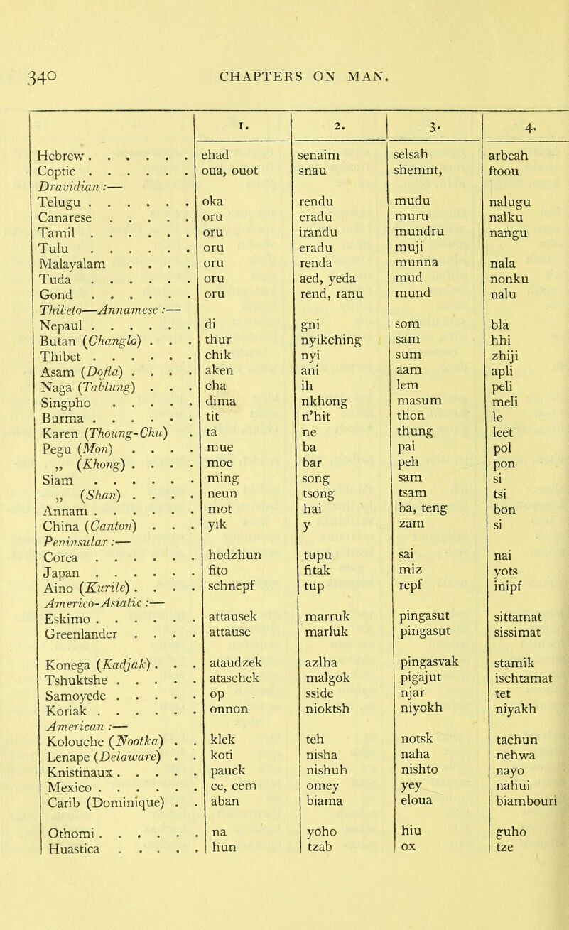 Hebrew Coptic Dravidian:— Telugu Canarese .... Tamil ..... Tulu Malay alam . . . Tuda Gond Thiheto—Annamese :— Nepaul Butan (Changlo) , . Thibet Asam (Dofla) . . . Naga (Jablung) . . Singpho .... Burma Karen {Thoung-Chu) Pegu (Afo») . . . „ (Khong) . . . Siam „ (Shan) . . . An nam China (Canton) . . Peninsular:— Corea . . . . • Japan Aino (Kurile) . . . Americo-Asiatic:— Eskimo Greenlander . . . Konega (Kadjak) . Tshuktshe . . . Samoyede . . Koriak .... American :— Kolouche (Nootka) Lenape {Delaware) Knistinaux. . Mexico .... Carib (Dominique) Huastica J 2. 3. 4. chad senaim selsah arbeah oua, ouot snau shemnt, ftoou oka rendu mudu nalugu oru eradu muru nalku oru irandu mundru nangu oru eradu muji oru renda munna nala oru aed, yeda mud nonku oru rend, ranu mund nalu di gni som bla thur nyikching sam hhi chik nyi sum zhiji aken ani aam apli cha ih lem peli dima nkhong masum meli tit n'hit thon le ta ne thung leet mue ba pai DOl I moe bar peh pon r ming song sam si neun tsong tsam tsi mot hai ba, teng bon yik y zam si hodzhun tupu sai nai fito fitak miz yots schnepf tup repf inipf attausek marruk pingasut sittamat attause marluk pingasut sissimat ataudzek azlha pingasvak stamik ataschek malgok pigajut ischtamat op sside njar tet onnon nioktsh niyokh niyakh klek teh notsk tachun koti nisha naha nehwa pauck nishuh nishto nayo ce, cem omey yey nahui aban biama eloua biambouri na yoho hiu guho 1 hun tzab ox tze