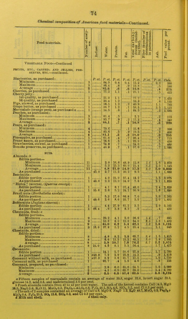 Chemical compoaiUon of American food materials—Continaed. Food materials. Vkqktable Food—Continued FBDITS, ETC., CANNED; AND JELLIE6, PRE- SERVES, ETC.—continued. Blueberries, as purcbased: Minimum Maximum Average Cherries, as purchased Cherry jelly : Ist quality, as purchased 2d quality, as purchased Figs, stewed, as purchased Grape butter, as purchased Marmalade (orange peel), as purchased a . Peaches, as purchased: Minimum Maximum Average Pears, as purchased: Minimum Maximum Average Pineapples, as purchased Prune sauce, as purchased Strawberries, stewed, as purchased Tomato preserves, as purchased NDT8. Almonds: b Edible portion— Minimum Maximum Average As purchased Beechnuts: Edible portion As purchased Biotes  (acorns), (Quercus emoryi): Edible portion As purchased Brazil nuts (BertholUtia exr.eUa): Edible portion As purchased finttemuts (Juglans cinerea): Edible portion As purchased Chestnuts, fresh: c Edible portion^ Minimum Maximum Average As purchased Chestnuts, dried: Edible portion— Minimum Maximum Average As purchased Oocoanuts: Edible portion As purchased. Gocoanut without milk, as purchased. O <B S 3 ID ■I P.ct. 45.0 40.8 35.6 49.6 86.4 16.0 21.0 d48.8 e37.3 Water, Protein. Fat. Total oarbohy. drnles (includ- ine fiber). P. et. P. ct. P. ct. P. et. 84.0 0.4 0.4 12.2 86.4 .8 . 9 13 8 86.6 .0 .0 12^8 77.2 1.1 .1 21.1 21.0 1.1 77.2 38.4 1.2 59.8 56.5 1. 2 . 3 40. 9 36. 7 1.2 58.5 14.5 .6 . 1 84.'5 81.4 .5 5.3 93. 7 .9 .2 17 3 88.1 .7 .1 lois 79.6 . 1 15.6 83.6 .5 .9 19.5 81.1 .3 .3 18.0 61.8 .4 .7 36.4 76.6 .5 .1 22.3 74.8 .7 24.0 40.9 .7 . 1 57. 6 2.0 16. 6 48. 9 12.8 5.3 25 3 6U 0 21 4 4.8 21.0 54.9 17.3 2.7 11.5 30. 2 9 5 4.0 21.9 57.4 13.2 2.3 13. 0 34.0 7.8 4.1 8.1 37.4 48.0 2.6 5.2 24.1 30.9 5.3 17.0 66.8 7.0 2.6 k. 6 33.7 3 5 4.4 27.9 61.2 3.5 . 6 3.8 8.3 .5 29.2 4.1 2.0 36.9 53.8 8.0 10.8 54.0 45.0 6.2 6.4 42.1 37.8 5.2 4.5 35.4 4.8 8.2 3.9 65.7 6.6 13.5 15.3 80.3 6.9 10.7 7.0 74.2 4.5 8.1 5.3 56.4 14.1 5.7 50.6 27.9 7.2 2.9 25.9 14.3 8.9 3.6 31.7 17.5 92.7 .4 1.5 4.6 2.8 6.0 51.0 24.1 4.3 6.5 63.7 39.0 8.6 6.3 67.4 31.6 l-ll So. T3.S P.ct. 1.6 2.0 1.4 S.5 1.8 S.4 S.O S. 7 CO p.ct. 0.2 .5 .4 .5 .7 .6 1.1 3.5 .3 .3 .4 .8 .2 .3 .3 .7 .5 .5 .7 1.6 2.5 2.0 1.1 3.5 2.1 2.4 1.6 .7 1.8 1.3 1.1 1.5 2.9 2.2 1.7 1.7 .9 1.0 .8 Cocoanut milk, as purchased. Cocoannt, prepared, as pni'chaaed: Minimum; 2 2.8 6.0 51.0 24.1 1.2 Maximum 2 4.3 6.5 63.7 39.0 1.4 Average 2 8.6 I 6.3 67.4 31.6 1.8 a Fifteen samples of marmalade contain an average of water 30.8, sugar 32.8, invert sugar 32.3, glucose 14.2, acid 0.5, and undetermined 3.0 per cent. , 6 Fresh almonds contain from 40 to 42 per cent water. The ash of the kernel contains CaO 14.5, MgU 18.3, Na,0 1.8, K,0 U, MuO, 0.3, Fe.Oj+Al.Oa 0.8, P,0, 48.1, S(.)j 4.6, SiO^, OJ, and CI 0.3 ner cent. cThi)a3h()f2 8araplescontainedanaverag.iofCa0 4.6, Mg0 8, Na,0 1.2, K,0 48.7, MnO, 0.2, Fe,0.+ A.1,0, 0.4, P,0, 23.5, SOi 12.8, SlOj 0.2, and CI 0.3 per cent. A Milk and shelL • Shell only.