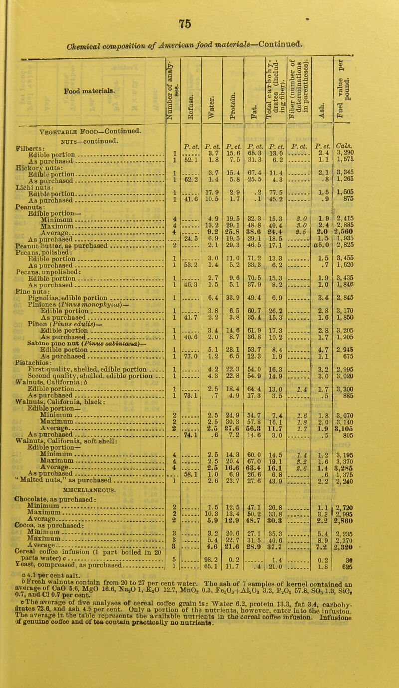 76 Chemical composition of American food materiala—Continued. Food materials- MISCELLANEOUS. Chocolate, as purchased: Minimum , Maximum , Average Cocoa, aa purchased: Minimum Maximum Average , Cereal coffee infusion (1 part boiled in 20 parts water) c Yeast, compressed, as purchased J2 Vegetable Food—Continued. NUTS—continued. Filberts: Edible portion As purchased Hickory nuts: Edioln portion As purchased Licbi nuts: Edible portion As purchased Peanuts: Edible portion— Minimum Maximum Average As purchased Peanut butter, as purchased Pecans, polished: Edible portion As purchased Pecans, unpolished: Edible portion As purchased Pine nuts: Pignolias, edible portion Piniones {Pinu»mo7iophyuu)— Edible portion As purchased Pifion (Finns edulis)— Edible portion As purchased Sabine pine nut (/^ntM sabiniana)— Edible portion As purchased Pistachios: First quality, shelled, edible portion Second qivality, shelled, edible portion ... Walnuts, California: 6 Edible portion As purchased Walnuts, California, black: Edible portion— Minimum Maximum Average As purchased Walnuts, California, soft shell: Edible portion- Minimum Maximum Average As purchased  Malted nuts, as purchased P.et 52.1 62.2 41.6 24.5 53.2 46. 3 41.7 40.6 77.'6' 73.1 74.1 58.1 <« P.ct. 3.7 1.8 3.7 1.4 17.9 10.5 4.9 13.2 9.2 6.9 2.1 3.0 1.4 2.7 1.5 6.4 3.8 2.2 3.4 2.0 5.1 1.2 4.2 4.3 2.5 .7 2.5 2.5 2.0 .6 2.5 2.5 2.6 1.0 2.6 1.5 10.3 6.9 3.2 5.4 4.6 98.2 65.1 I P.ct. 15.6 7.5 15.4 5.8 2.9 1.7 19.5 29.1 25.8 19.5 29.3 11.0 5.2 9.6 5.1 33.9 6.5 3.8 14.6 8.7 28.1 6.5 22.3 22.8 18.4 4.9 24.9 30.3 27.0 7.2 14.3 20.4 16.6 6.9 23.7 12.5 13.4 12.9 20.6 22.7 21.6 0.2 11.7 P.ct. 65.3 31.3 67.4 25.6 .2 .1 32.3 48.8 38.G 29.1 46.5 71.2 33.3 70.5 37.9 49.4 60.7 35.4 61.9 36.8 53.7 12.3 54.0 54.9 64.4 17.3 54.7 57.8 56.3 14.6 60.0 67.0 63.4 26.6 27.6 47.1 60.2 48.7 27.1 31.5 28.9 .4 P.ct. 13.0 6.2 11.4 4.3 77.5 45.2 15.3 40.4 24.4 18.5 17.1 13.3 6.2 15.3 8.2 6.9 26.2 15.3 17.3 10.2 8.4 1.9 16.3 14.9 13.0 3.5 7.4 16.1 11.7 3.0 14.5 19.1 16.1 6.8 43.9 26.8 33.8 30.8 35.3 40.6 37.7 1.4 21.0 bt o m ill m5 P. 'On p.ct. S.O S.O 1.4 1.6 1.8 1.7 1.4 s.a 2.6 P.ct. 2.4 1.1 2.1 .8 1.5 .9 1.9 2.4 2.0 1.5 a5.0 1.5 .7 1.9 1.0 3.4 2.8 1.6 2.8 1.7 4.7 1.1 3.2 3.0 1.7 .5 1.8 2.0 1.9 .5 1.2 1.6 1.4 .6 2.2 1.1 3.3 2.2 5.4 8.9 7.2 0.2 1.8 a4.1 percent salt. bFresh walnuts contain from 20 to 27 per cent water. The ash of 7 sfMnples of kernel ooBtained an 0 7!^andC10'7perce^^ ^' ^-^^ ^e^'Oa+Al.Os 3.2, P,Os 57.8, SO3 1.3, SiO, cThe average of Ave analyses of cereal coffee grain Is: AVater 6.2, protein 13.3, fat 3.4, carboliy. irates 72.6, and ash 4.6 per cent. Only a portion of the nutrients, however, enter into the inlusion The average In the table represents the available nuti-ients In the cereal coffee infusion. Infuslona ')f genuine cottee and ot tea ooutain pra«tloaUy no natrlents.