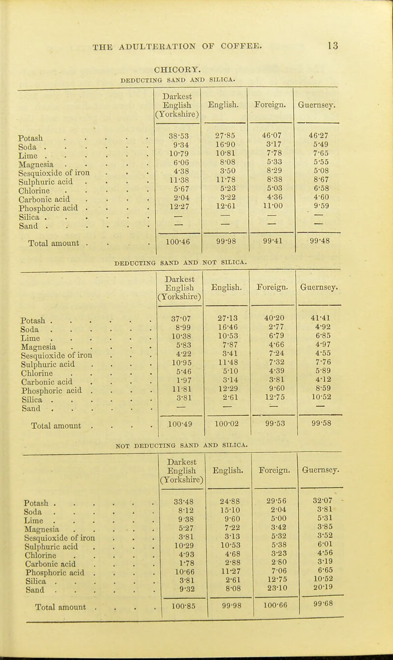 CHICORY. DEDUCTING SAND AND SILTCA. Darkest English English. Foreign. Guernsey. (Yorkshire) 38-53 27-85 46-07 46-27 9-34 16-90 3-17 5-49 10-79 10-81 7-78 7-65 6-06 8-08 5-33 5-55 4-38 3-50 8-29 5-08 11-38 11-78 8-38 8-67 5-67 5-23 5-03 6-58 4-36 4-60 12*61 11-00 9'59 ~~ ~ ~ 100-46 1 99-98 99-41 99-48 NOT SILICA. Darkest English English. Foreign. Guernsey. (Yorkshire) 37-07 27-13 40-20 41-41 8-99 16-46 2-77 4-92 10-38 10-53 6-79 6-85 5-83 7-87 4-66 4-97 4-22 3-41 7-24 4-55 10-95 11-48 7-32 7-76 5-46 5-10 4-39 5-89 1-97 3-14 3-81 4-12 11-81 12-29 9-60 8-59 3-81 2-61 12-75 10-52 100-49 100-02 99-53 99-58 Potash Soda . Lime . Magnesia Sesquioxide of iron Sulphuric acid Chlorine Carbonic acid Phosphoric acid Silica . Sand . Total amount Potash . Soda Lime Magnesia Sesquioxide of iron Sulphuric acid Chlorine Carbonic acid Phosphoric acid Silica . Sand Total amount NOT DEDUCTING SAND AND SILICA. Potash . Soda Lime Magnesia Sesquioxide of iron Sulphuric acid Chlorine Carbonic acid Phosphoric acid Silica . Sand . Total amount Darkest English Yorkshire) English. Foreign. Guernsey. 33-48 24-88 29-56 32-07 - 8-12 15-10 2-04 3-81 9-38 9-60 5-00 5-31 5-27 7-22 3-42 3-85 3-81 3-13 5-32 3-52 10-29 10-53 5-38 6-01 4-93 4-68 3-23 4-56 1-78 2-88 280 3-19 10-66 11-27 7-06 6-65 3-81 2-61 12-75 10-52 9-.32 8-08 23-10 20-19 100-85 99-98 100-66 99-68