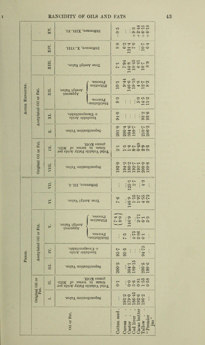After Exposure. XV. ■IA-1IIX ‘eouajogia Tf lO oo *P • . p y *y o : i oi ci co 1 + + + + XIV. 'IIIA-X ‘souaaojjia oo (M y p w y co co ^ i'- : o co (M ’ rH XIII. •an IB a i^jaoy anjjj ■* VO 1—1 p os oo y y c*. r3 L- l>. 4f< O o 00 ^ H T—« Acetylated Oil or Fat. XII. •ani^A i^jaoy J jueaBddy 1 r ssaaojci UOIJBJJIIJ -cK vO rH THCpHOONN O O CO 05 ^ (M 00 i—I Ht* rH i—l rH •SS900JJ vuoijBnijsia; oo p p CO OO : ; VO -rtf rH IX •eiquyiuodBsujq + sppy oiqniosui O (N® T+I ; : ; ; CO CO 05 05 05 •ani^A uoijBoyiuodug 201*8 200*4 304-6 199-7 ... 210-7 206-2 J Original Oil or Fat. VIII. ! IX. 1 'HOX snnua -HIIH JO SUU9J UI UIBJ£) I9d sppy 9IXJBIOA I^jox 05 H (M HHOOOIN Cl •9np?A uoijBoyiuodug O Cl Cl N H O CO co ^ocimoos 05 05 OO 05 05 O a rH HHHHflH Fresh. VII. •I--HI ‘gougjgjqa rH W 00 : : vo <n : -rfi : • (M 1-1 . > •9iqBA i&poy an.ijj VO N VO Cl i  : ® h h ci Acetylated Oil or Fat. > •9U[ba i^fjaoy juajuddy ' -sseooJd UOIJBJJIU y © . p ■ NHM A- 00 -co • CM CO CO ■. T . Tfl •SS900JJ 'UOIJ'BIIIJSIQ VO «0 . VO . t^. CO rH ■ ^ Cl i > •aiq'BpiuodBsuu + sppy aiqniosni vO J>. VO - • • l>- . VO VO  • ^ • 05 05 05 •aniBA uoijBoyiuodBg 200-2 304 T 189T5 200 ;5 199-6 Original Oil or Fat. HOX suibjS •IlllK JO SUIJ9J UI UIBJf) aad sppy Xjjbj amiqoA l«y>x rH VO 00 rH ;0®«)ipi0 © ■ O CO O rH o •9U[BA uoijBoyiuodug VO ClO^OCl : co 05 ® ci ® : 05 !>. oo 05 © Oil or Fat. Cotton seed . Curcas . . Castor . Cod liver Cacao butter Tallow . . “ Premier jus ”