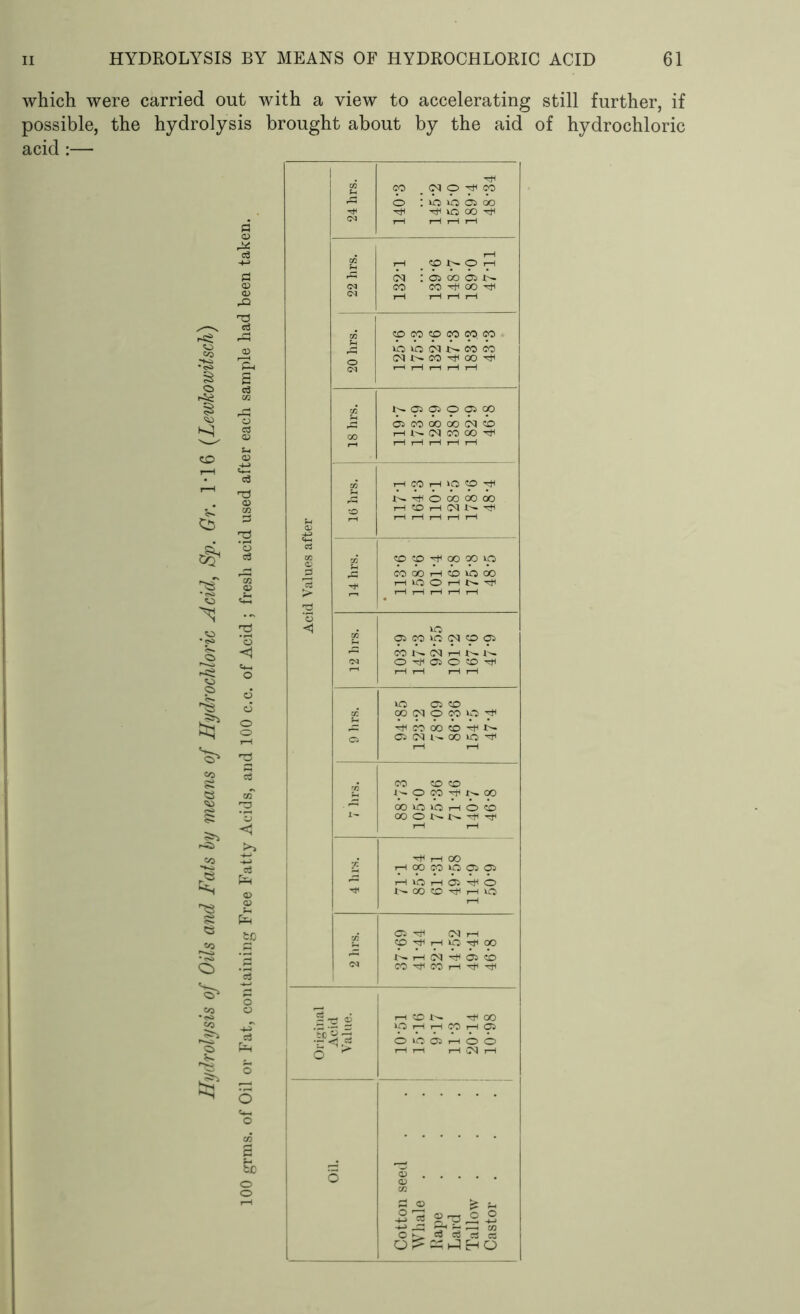 which were carried out with a view to accelerating still further, if possible, the hydrolysis brought about by the aid of hydrochloric acid:— to rT3 00 3 S e </T | •r < >» CO R 03 1 03 £ ts to CO .S <$ *R s CO A o : io »o 03 oo Tt< ^ 30 C30 ^ (N T-I hhh 02 rH ONOH rC; C<] : 03 OO C3N CO CO ^ OO ^ 05 i—1 t—1 rH rH 02 to CO to CO 00 CO »0 30 <N CO CO 0 CU>00 ^ OO .—1 T—1 T—1 I—1 t—1 02 N ffi 03 O 03 00 03 oo oo oo cn i> 00 H N (N CO QO cf HHHHH 02 V1 C.° iH ‘Q «p ^ j~ N O OO OO OO H®H(NN^ HHHHri 02 to tp ^ CO SC \p 5-4 CO 00 H CO 30 OO T-I in O rH t'- ^ T—1 T—1 T—1 T-I T—1 30 02 03 CO 30 (N CO 03 CONIMHNN 05 OilOiOO^ T—l 1—1 1—1 1—1 30 03 CO o: 00 <N © CO »P -^1 ^ CO OO CO ^ t Ci 03 <M W 00 30 ^ 1-1 1-1 CO CO CO s I.— © CO -rfl oo • ^ 00 30 3CJHOCO i'- OO O !>• t~- 1-1 1-1 rf r-1 00 £ rH CO CO 30 03 03 H30H03^0 OO CO -t*i T—1 30 1-1 03 (M rH «3 -cfl rH 30 03 N H (N nil 03 O <N CO Ct< CO rH <13 03 CO 2 'rt 'p o .2 R