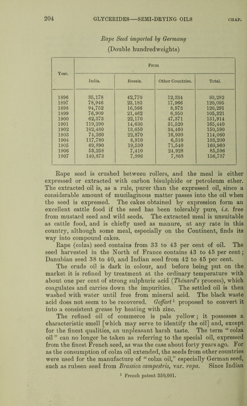 Rape Seed imported by Germany (Double hundredweights) Year. From India. Russia. Other Countries. Total. 1896 35,178 42,770 12,334 90,282 1897 78,946 23,183 17,966 8,973 120,095 1898 94,752 76,909 16,566 120,291 1899 21,462 6,950 105,321 1900 62,373 22,170 47,371 131,914 1901 119,290 14,630 31,520 165,440 1902 102,480 13,650 34,460 150,590 1903 74,260 22,870 16,930 114,060 1904 117,780 8,910 6,510 133,200 1905 69,890 19,530 71,540 160,960 1906 53,258 7,410 24,928 85,596 1907 140,873 7,996 7,868 156,737 Rape seed is crushed between rollers, and the meal is either expressed or extracted with carbon bisulphide or petroleum ether. The extracted oil is, as a rule, purer than the expressed oil, since a considerable amount of mucilaginous matter passes into the oil when the seed is expressed. The cakes obtained by expression form an excellent cattle food if the seed has been tolerably pure, i.e. free from mustard seed and wild seeds. The extracted meal is unsuitable as cattle food, and is chiefly used as manure, at any rate in this country, although some meal, especially on the Continent, finds its way into compound cakes. Rape (colza) seed contains from 33 to 43 per cent of oil. The seed harvested in the North of France contains 43 to 45 per cent; Danubian seed 38 to 40, and Indian seed from 42 to 45 per cent. The crude oil is dark in colour, and before being put on the market it is refined by treatment at the ordinary temperature with about one per cent of strong sulphuric acid (Thtnard's process), which coagulates and carries down the impurities. The settled oil is then washed with water until free from mineral acid. The black waste acid does not seem to be recovered. Goffart1 proposed to convert it into a consistent grease by heating with zinc. The refined oil of commerce is pale yellow; it possesses a characteristic smell [which may serve to identify the oil] and, except for the finest qualities, an unpleasant harsh taste. The term “ colza oil ” can no longer be taken as referring to the special oil, expressed from the finest French seed, as was the case about forty years ago. For as the consumption of colza oil extended, the seeds from other countries were used for the manufacture of “ colza oil,” especially German seed, such as rubsen seed from Brassica campestris, var. rapa. Since Indian 1 French patent 350,001.