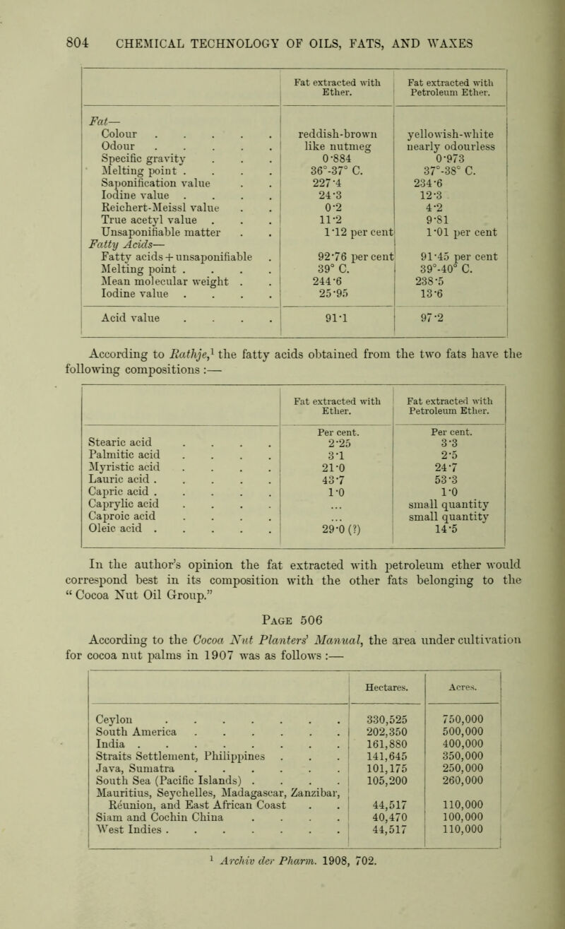 Fat extracted with Ether. Fat extracted with Petroleum Ether. Fat— Colour ..... reddish-brown yellowish-white Odour like nutmeg nearly odourless Specific gravity 0*884 0-973 Melting point .... 36°-37° C. 37°-38° C. Saponification value 227'4 234-6 Iodine value 24-3 12-3 Reichert-Meissl value 0*2 4-2 True acetyl value . . . i 11*2 9-81 Unsaponifiable matter 1*12 per cent 1*01 per cent 1 | Fatty Acids— Fatty acids + unsaponifiable 92*76 per cent 91*45 per cent Melting point . . . . 1 39° C. 1 39°-40° C. Mean molecular weight . . j 244*6 238-5 Iodine value . . . . j 25*95 13-6 Acid value .... 91-1 97-2 According to Rathje,1 the fatty acids obtained from the two fats have the following compositions :— Fat extracted with Ether. Fat extracted with Petroleum Ether. Per cent. Per cent. Stearic acid .... 2-25 3-3 Palmitic acid .... 3-1 2*5 Myristic acid .... 21-0 247 Laurie acid 437 53-3 Capric acid ..... 1-0 1-0 Caprylic acid .... small quantity Caproic acid .... small quantity Oleic acid 29-0 (?) 14-5 In the author’s opinion the fat extracted with petroleum ether would correspond best in its composition with the other fats belonging to the “ Cocoa Nut Oil Group.” Page 506 According to the Cocoa Nut Planters' Manual, the area under cultivation for cocoa nut palms in 1907 was as follows :— Hectares. Acres. Ceylon ....... 330,525 750,000 South America 202,350 500,000 India ........ 161,880 400,000 Straits Settlement, Philippines 141,645 350,000 Java, Sumatra ...... 101,175 250,000 South Sea (Pacific Islands) . . . . j 105,200 260,000 Mauritius, Seychelles, Madagascar, Zanzibar, Reunion, and East African Coast . . j 44,517 110,000 Siam and Cochin China . . . . ! 40,470 100,000 West Indies 44,517 110,000 1 Archiv der Pharm. 1908, 702.