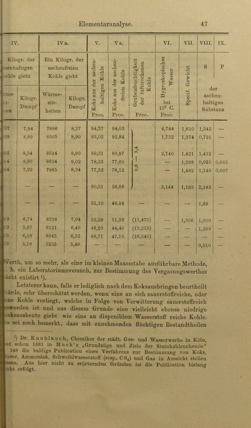 IV. IV a. V. Va. VI. VH. VIII. IX. Kilogr. der lenhaltigen ohle giebt Ein Kilogr. der ascheufreien Kohle giebt 5 Koks aus der aschen- o ? haltigen Kohle Koks aus der aschen- ö ? freien Kohle ^ Grubenfeuchtigkeit o der lufttrockenen ? Kohle cn (V rd o .2 * du ^ n M S 2 rd CÖ s * bD w bei 15° C. Proc. Specif. Gewicht s P me- 11- .en Kilogr. Dampf Wärme- ein- heiten Kilogr. Dampf der aschen- lialtigen Substanz Ü7 7,94 7896 8,27 94,27 94,03 4,744 1,610 1,542 — )9 8,69 8505 8,90 93,02 92,84 1,732 1,374 0,721 — <3 8,54 8514 8,90 89,31 88,97 CO 2,140 1,421 1,412 — 4 4 8,80 8634 9,02 78,33 77,60 1 — 1,298 0,921 0,005 ■.'4 7,92 7965 8,34 77,32 76,12 o — 1,462 1,146 0,007 — — — 60,31 58,66 4 3,144 1,185 2,143 — — — — 51,10 46,84 — — — 1,69 — 9 9 6,74 6738 7,04 53,28 51,29 (11,470) 1,306 1,000 3 5,97 6121 6,40 48,20 44,40 (13,219) — — 1,268 — >3 6,18 6045 6,32 49,71 47,10 (16,340) — — — — !3 5,18 5255 5,46 — — — — — 0,510 — 1 v erth, um so mehr, als eine im kleinen Maassstabe ausführbare Methode, .. h. ein Laboratoriumsversuch, zur Bestimmung des Yergasungswei’thes icht existirt1). Letzterer kann, falls er lediglich nach dem Koksausbringen beurtheilt ürde, sehr überschätzt werden, wenn eine an sich sauerstoffreiche, oder i ne Kohle vorliegt, welche in Folge von Verwitterung sauerstoffreich j3Worden ist und ans diesem Grunde eine vielleicht ebenso niedrige oksausbeute giebt wie eine an disponiblem Wasserstoff reiche Kohle. 3 8e* D0C11 bemerkt, dass mit zunehmenden flüchtigen Bestandtheilen ) Dr. Knublauch, Chemiker der städt. Gas- und Wassei’werke in Köln, • it schon 1881 in Muck’s „Grundzüge und Ziele der Steinkohlenchemie“ 148 die baldige Publication eines Verfahrens zur Bestimmung von Koks, > aeer, Ammoniak, Schwefelwasserstoff (resp. CSg) und Gas in Aussicht stellen issen. Aus hier nicht zu erörternden Gründen ist die Publication bislang echt erfolgt.