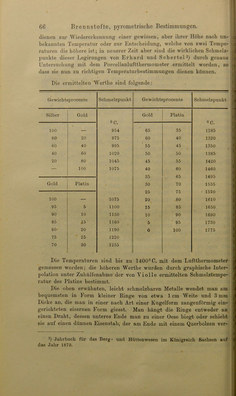 dienen zur Wiedererkennung einer gewissen, aber ihrer Höhe nach un* LI bekannten Temperatur oder zur Entscheidung, welche von zwei Tempe- i raturen die höhere ist; in neuerer Zeit aber sind die wirklichen Schmelz- t punkte dieser Legirungen von Erhard und Schertel1) durch genaue I Untersuchung mit dem Porcellanluftthermometer ermittelt worden, so 11 dass sie nun zu richtigen Temperaturbestimmungen dienen können. Die ermittelten Werthe sind folgende: Gewichtsprocente Schmelzpunkt Gewichtsprocente Schmelzpunkt Silber Gold Gold Platin o n u O. u U. 100 — 954 65 35 1285 80 20 975 60 40 1320 60 40 995 ' 55 45 1350 40 60 1020 50 50 1385 20 80 1045 45 55 1420 — 100 1075 40 60 1460 35 65 1495 Gold Platin 30 70 1535 25 75 1570 100 — 1075 20 80 1610 95 5 1100 15 85 1650 90 10 1130 10 90 1690 85 15 1160 5 95 1730 80 20 1190 0 100 1775 75 25 1220 70 30 1255 Die Temperaturen sind bis zu 1400° C. mit dem Luftthermometer gemessen worden; die höheren Werthe wurden durch graphische Inter- jDolation unter Zuhülfenahme der von Yiolle ermittelten Schmelztempe- ratur des Platins bestimmt. Die oben erwähnten, leicht schmelzbaren Metalle wendet man am bequemsten in Form kleiner Ringe von etwa 1cm Weite und 3 mm l Dicke an, die man in einer nach Art einer Kugelform zangenförmig ein- gerichteten eisernen Form giesst. Man hängt die Ringe entweder an einen Draht, dessen unteres Ende man zu einer Oese biegt oder schiebt sie auf einen dünnen Eisenstab, der am Ende mit einem Querbolzen ver- b Jahrbuch für das Berg- und Hüttenwesen im Königreich Sachsen auf das Jahr 1879.