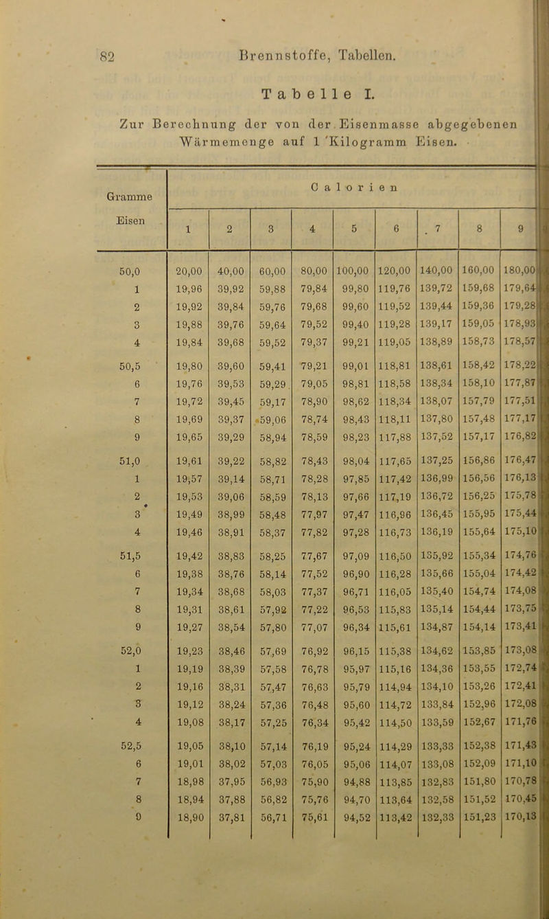 Tabelle I. Zur Berechnung der von der Eisenmasse abgegebenen j Wärmemenge auf 1 'Kilogramm Eisen. Gramme Eisen Calorien 50,0 1 2 3 4 50,5 6 7 8 9 51,0 1 2 3 4 51,5 6 7 8 9 52,0 1 2 3 4 52,5 6 7 8 0 20,00 19,96 19,92 19,88 19,84 40,00 39,92 39,84 39,76 39,68 60,00 59,88 59,76 59,64 59,52 80,00 79,84 79,68 79,52 79,37 100,00 99,80 99,60 99,40 99,21 120,00 119,76 119,52 119,28 119,05 140,00 139,72 139,44 139,17 138,89 160,00 159,68 159,36 159,05 158,73 19,80 19,76 19,72 19,69 19,65 39,60 39,53 39,45 39,37 39,29 19,61 19,57 19,53 19,49 19,46 39,22 39,14 39,06 38,99 38,91 59,41 59,29 59,17 59,06 58,94 58,82 58,71 58,59 58,48 58,37 79,21 79,05 78,90 78,74 78,59 99,01 98,81 98,62 98,43 98,23 118,81 118,58 118,34 118,11 117,88 138,61 138,34 138,07 137,80 137,52 158,42 158,10 157,79 157,48 157,17 180,00' 179,64] 179,28j 178,93) 178,57 178,22) 177,87, 177,51 177,17 176,82 78,43 78,28 78,13 77,97 77,82 98,04 97,85 97,66 97,47 97,28 117,65 117,42 117,19 116,96 116,73 137,25 136,99 136,72 136,45 136,19 156,86 156,56 156,25 155,95 155,64 19,42 19,38 19,34 19,31 19,27 38,83 38,76 38,68 38,61 38,54 58,25 58,14 58,03 57,92 57,80 77,67 77,52 77,37 77,22 77,07 97,09 96,90 96,71 96,53 96,34 116,50 116,28 116,05 115,83 115,61 135,92 135,66 135,40 135,14 134,87 155,34 155,04 154,74 154,44 154,14 176,47 176,13 175,78 175,44 175,10 174,76 174,42 174,08 173,75 173,41 19,23 19,19 19,16 19,12 19,08 19,05 19,01 18,98 18,94 18,90 38,46 38,39 38,31 38,24 38,17 57,69 57,58 57,47 57,36 57,25 76,92 76,78 76,63 76,48 76,34 96,15 95,97 95,79 95,60 95,42 115,38 115,16 114,94 114,72 114,50 134,62 134,36 134,10 133,84 133,59 153,85 153,55 153,26 152,96 152,67 173.08 172,74 172,41 172.08 171,76 38,10 38,02 37,95 37,88 37,81 57,14 57,03 56,93 56,82 56,71 76,19 76,05 75,90 75,76 75,61 95,24 95,06 94,88 94,70 94,52 114,29 114,07 113,85 113,64 113,42 133.33 133,08 132,83 132,58 132.33 152,38 152,09 151,80 151,52 151,23 171,43 > 171,10 170,78 170,45 170,13