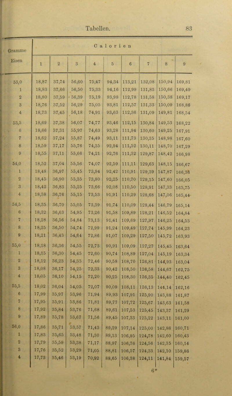 Gramme C a 1 o r i e n Eisen 1 2 3 4 5 6 7 8 9 53,0 18,87 37,74 56,60 75,47 94,34 113,21 132,08 150,94 169,81 1 18,83 37,66 56,50 75,33 94,16 112,99 131,83 150,66 169,49 2 18,80 37,59 56,39 75,19 93,98 112,78 131,58 150,38 169,17 3 18,76 37,52 56,29 75,05 93,81 112,57 131,33 150,09 168,86 4 18,73 37,45 56,18 74,91 93,63 112,36 131,09 149,81 168,54 OOjO 18,69 37,38 56,07 74,77 93,46 112,15 130,84 149,53 168,22 6 18,66 37,31 55,97 74,63 93,28 111,94 130,60 149,25 167,91 7 18,62 37,24 55,87 74,49 93,11 111,73 130,35 148,98 167,60 8 18,59 37,17 55,76 74,35 92,94 111,52 130,11 148,70 167,29 9 18,55 37,11 55,66 74,21 92,76 111,32 129,87 148,42 166,98 54,0 18,52 37,04 55,56 74,07 92,59 111,11 129,63 148,15 166,67 1 IS,48 36,97 55,45 73,94 92,42 110,91 129,39 147,87 166,36 2 18,45 36,90 55,35 73,80 92,25 110,70 129,15 147,60 166,05 3 18,42 36,83 55,25 73,66 92,08 110,50 128,91 147,33 165,75 4 18,38 36,76 55,15 73,53 91,91 110,29 128,68 147,06 165,44 54,5 18,35 36,70 55,05 73,39 91,74 110,09 128,44 146,79 165,14 6 18,32 36,63 54,95 73,26 91,58 109,89 128,21 146,52 164,84 7 18,28 36,56 54,84 73,13 91,41 109,69 127,97 146,25 164,53 8 18,25 36,50 54,74 72,99 91,24 109,49 127,74 145,99 164,23 9 18,21 36,43 54,64 72,86 91,07 109,29 127,50 145,72 163,93 55,0 18,18 36,36 54,55 72,73 90,91 109,09 127,27 145,45 163,64 1 18,15 36,30 54,45 72,60 90,74 108,89 127,04 145,19 163,34 2 18,12 36,23 54,35 72,46 90,58 108,70 126,81 144,93 163,04 3 18,08 36,17 54,25 72,33 90,42 108,50 126,58 144,67 162,75 4 18,05 36,10 54,15 72,20 90,25 108,30 126,35 144,40 162,45 55,5 18,02 36,04 54,05 72,07 90,09 108,11 126,13 144,14 162,16 6 17,99 35,97 53,96 71,94 89,93 107,91 125,90 143,88 161,87 7 17,95 35,91 53,86 71,81 89,77 107,72 125,67 143,63 161,58 8 17,92 35,84 53,76 71,68 89,61 107,53 125,45 143,37 161,29 9 17,89 35,78 53,67 71,56 89,45 107,33 125,22 143,11 161,00 56,0 17,86 35,71 53,57 71,43 89,29 107,14 125,00 142,86 160,71 1 17,83 35,65 53,48 71,30 89,13 106,95 124,78 142,60 160,43 2 17,79 35,59 53,38 71,17 88,97 106,76 124,56 142,35 160,14 3 17,76 35,52 53,29 71,05 88,81 106,57 124,33 142,10 159,86 4 17,73 35,46 53,19 70,92 88,65 106,38 124,11 141,84 159,57 6*