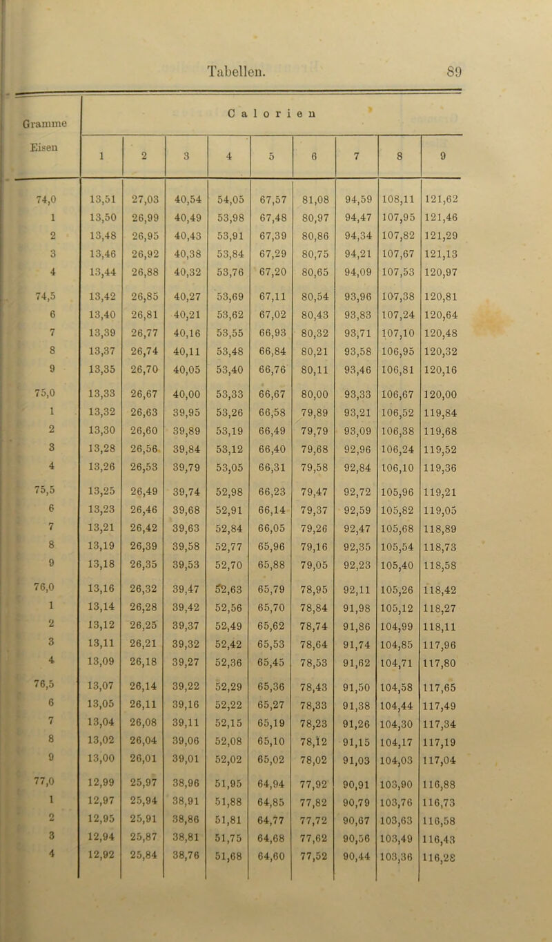 Gramme C a 1 o r i e n Eisen 1 2 3 4 5 6 7 8 9 74,0 13,51 27,03 40,54 54,05 67,57 81,08 94,59 108,11 121,62 1 13,50 26,99 40,49 53,98 67,48 80,97 94,47 107,95 121,46 2 13,48 26,95 40,43 53,91 67,39 80,86 94,34 107,82 121,29 3 13,46 26,92 40,38 53,84 67,29 80,75 94,21 107,67 121,13 4 13,44 26,88 40,32 53,76 67,20 80,65 94,09 107,53 120,97 74,5 13,42 26,85 40,27 53,69 67,11 80,54 93,96 107,38 120,81 6 13,40 26,81 40,21 53,62 67,02 80,43 93,83 107,24 120,64 7 13,39 26,77 40,16 53,55 66,93 80,32 93,71 107,10 120,48 8 13,37 26,74 40,11 53,48 66,84 80,21 93,58 106,95 120,32 9 13,35 26,70 40,05 53,40 66,76 80,11 93,46 106,81 120,16 75,0 13,33 26,67 40,00 53,33 66,67 80,00 93,33 106,67 120,00 1 13,32 26,63 39,95 53,26 66,58 79,89 93,21 106,52 119,84 2 13,30 26,60 39,89 53,19 66,49 79,79 93,09 106,38 119,68 3 13,28 26,56 39,84 53,12 66,40 79,68 92,96 106,24 119,52 4 13,26 26,53 39,79 53,05 66,31 79,58 92,84 106,10 119,36 75,5 13,25 26,49 39,74 52,98 66,23 79,47 92,72 105,96 119,21 6 13,23 26,46 39,68 52,91 66,14 79,37 92,59 105,82 119,05 7 13,21 26,42 39,63 52,84 66,05 79,26 92,47 105,68 118,89 8 13,19 26,39 39,58 52,77 65,96 79,16 92,35 105,54 118,73 9 13,18 26,35 39,53 52,70 65,88 79,05 92,23 105,40 118,58 76,0 13,16 26,32 39,47 52,63 65,79 78,95 92,11 105,26 118,42 1 13,14 26,28 39,42 52,56 65,70 78,84 91,98 105,12 118,27 2 13,12 26,25 39,37 52,49 65,62 78,74 91,86 104,99 118,11 3 13,11 26,21 39,32 52,42 65,53 78,64 91,74 104,85 117,96 4 13,09 26,18 39,27 52,36 65,45 78,53 91,62 104,71 117,80 76,5 13,07 26,14 39,22 52,29 65,36 78,43 91,50 104,58 117,65 6 13,05 26,11 39,16 52,22 65,27 78,33 91,38 104,44 117,49 7 13,04 26,08 39,11 52,15 65,19 78,23 91,26 104,30 117,34 8 13,02 26,04 39,06 52,08 65,10 78,12 91,15 104,17 117,19 9 13,00 26,01 39,01 52,02 65,02 78,02 91,03 104,03 117,04 77,0 12,99 25,97 38,96 51,95 64,94 77,92 90,91 103,90 116,88 l 12,97 25,94 38,91 51,88 64,85 77,82 90,79 103,76 116,73 2 12,95 25,91 38,86 51,81 64,77 77,72 90,67 103,63 116,58 3 12,94 25,87 38,81 51,75 64,68 77,62 90,56 103,49 116,43 4 12,92 25,84 38,76 51,68 64,60 77,52 90,44 103,36 116,28