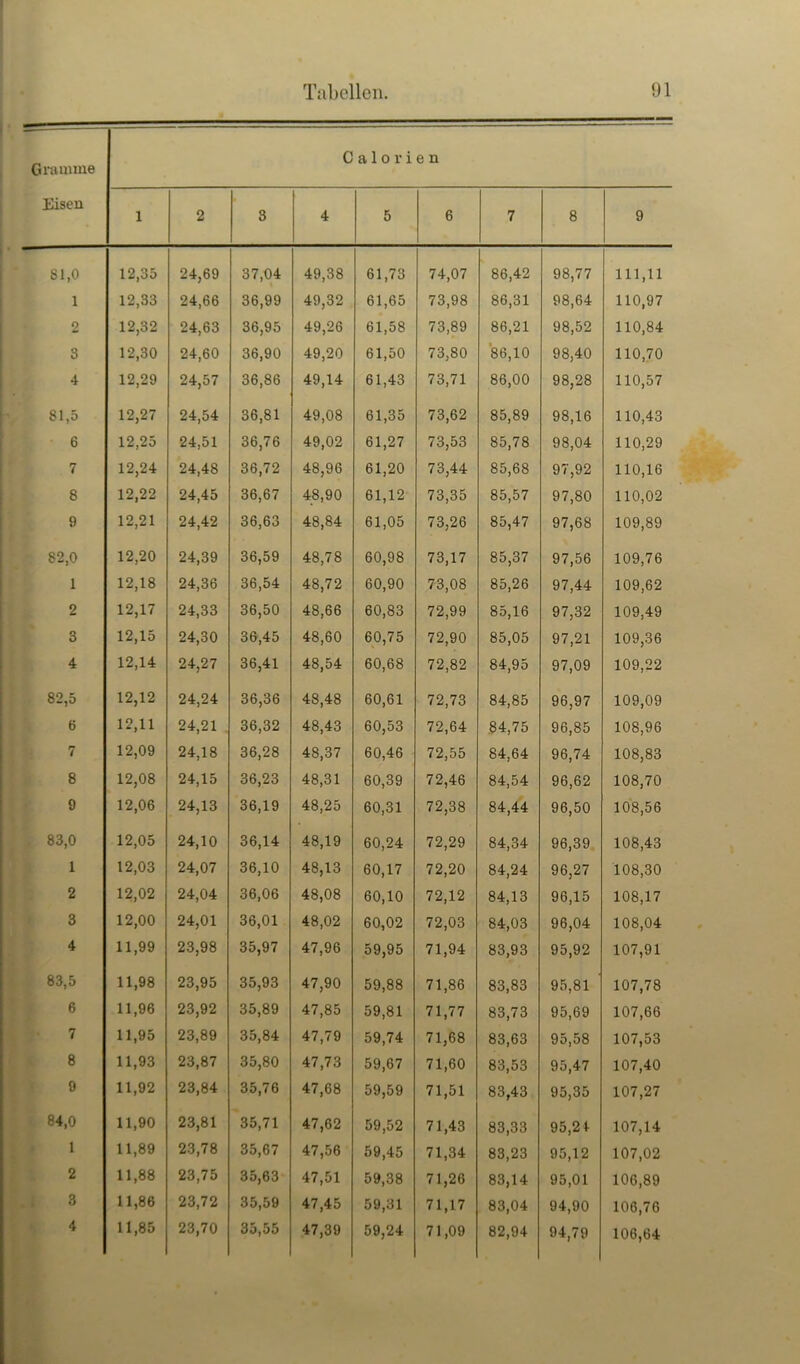 Gramme C a 1 o r i e n Eisen 1 2 3 4 5 6 7 8 9 S1,0 12,35 24,69 37,04 49,38 61,73 74,07 86,42 98,77 111,11 1 12,33 24,66 36,99 49,32 61,65 73,98 86,31 98,64 110,97 2 12,32 24,63 36,95 49,26 61,58 73,89 86,21 98,52 110,84 3 12,30 24,60 36,90 49,20 61,50 73,80 86,10 98,40 110,70 4 12,29 24,57 36,86 49,14 61,43 73,71 86,00 98,28 110,57 81,5 12,27 24,54 36,81 49,08 61,35 73,62 85,89 98,16 110,43 6 12,25 24,51 36,76 49,02 61,27 73,53 85,78 98,04 110,29 7 12,24 24,48 36,72 48,96 61,20 73,44 85,68 97,92 110,16 8 12,22 24,45 36,67 48,90 61,12 73,35 85,57 97,80 110,02 9 12,21 24,42 36,63 48,84 61,05 73,26 85,47 97,68 109,89 82,0 12,20 24,39 36,59 48,78 60,98 73,17 85,37 97,56 109,76 1 12,18 24,36 36,54 48,72 60,90 73,08 85,26 97,44 109,62 2 12,17 24,33 36,50 48,66 60,83 72,99 85,16 97,32 109,49 3 12,15 24,30 36,45 48,60 60,75 72,90 85,05 97,21 109,36 4 12,14 24,27 36,41 48,54 60,68 72,82 84,95 97,09 109,22 82,5 12,12 24,24 36,36 48,48 60,61 72,73 84,85 96,97 109,09 6 12,11 24,21 36,32 48,43 60,53 72,64 84,75 96,85 108,96 7 12,09 24,18 36,28 48,37 60,46 72,55 84,64 96,74 108,83 8 12,08 24,15 36,23 48,31 60,39 72,46 84,54 96,62 108,70 9 12,06 24,13 36,19 48,25 60,31 72,38 84,44 96,50 108,56 83,0 12,05 24,10 36,14 48,19 60,24 72,29 84,34 96,39 108,43 1 12,03 24,07 36,10 48,13 60,17 72,20 84,24 96,27 108,30 2 12,02 24,04 36,06 48,08 60,10 72,12 84,13 96,15 108,17 3 12,00 24,01 36,01 48,02 60,02 72,03 84,03 96,04 108,04 4 11,99 23,98 35,97 47,96 59,95 71,94 83,93 95,92 107,91 83,5 11,98 23,95 35,93 47,90 59,88 71,86 83,83 95,81 107,78 6 11,96 23,92 35,89 47,85 59,81 71,77 83,73 95,69 107,66 7 11,95 23,89 35,84 47,79 59,74 71,68 83,63 95,58 107,53 8 11,93 23,87 35,80 47,73 59,67 71,60 83,53 95,47 107,40 9 11,92 23,84 35,76 47,68 59,59 71,51 83,43 95,35 107,27 84,0 11,90 23,81 35,71 47,62 59,52 71,43 83,33 95,21 107,14 1 11,89 23,78 35,67 47,56 59,45 71,34 83,23 95,12 107,02 2 11,88 23,75 35,63 47,51 59,38 71,26 83,14 95,01 106,89 3 11,86 23,72 35,59 47,45 59,31 71,17 83,04 94,90 106,76 4 11,85 23,70 35,55 47,39 59,24 71,09 82,94 94,79 106,64