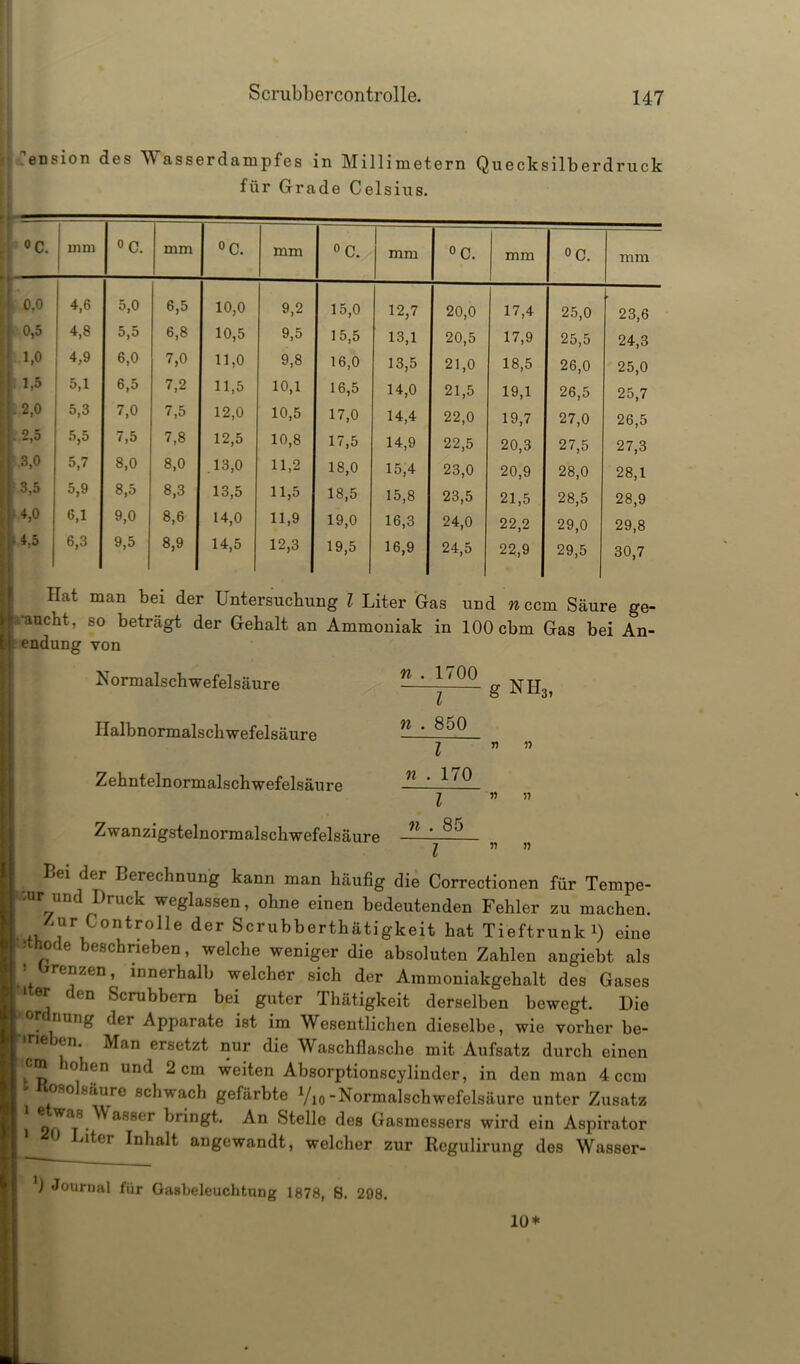 Scrubbercontrolle. ension des Wasserdampfes in Millimetern Quecksilberdruck für Grade Celsius. °c. inm °C. mm 0 C. mm °C. mm °C. mm °C. mm 0.0 4,6 5,0 6,5 10,0 9,2 15,0 12,7 20,0 17,4 25,0 23,6 0,5 4,8 5,5 6,8 10,5 9,5 15,5 13,1 20,5 17,9 25,5 24,3 1,0 4,9 6,0 7,0 11,0 9,8 16,0 13,5 21,0 18,5 26,0 25,0 1,5 5,1 6,5 7,2 11,5 10,1 16,5 14,0 21,5 19,1 26,5 25,7 .2,0 5,3 7,0 7,5 12,0 10,5 17,0 14,4 22,0 19,7 27,0 26,5 - 2,5 5,5 7,5 7,8 12,5 10,8 17,5 14,9 22,5 20,3 27,5 27,3 : 3-0 5,7 8,0 8,0 .13,0 11,2 18,0 15,4 23,0 20,9 28,0 28,1 3,5 5,9 8,5 8,3 13,5 11,5 18,5 15,8 23,5 21,5 28,5 28,9 4,0 6,1 9,0 8,6 14,0 11,9 19,0 16,3 24,0 22,2 29,0 29,8 4,5 6,3 9,5 8,9 14,5 12,3 19,5 16,9 24,5 22,9 29,5 30,7 Hat man bei der Untersuchung l Liter Gas und wccm Säure ge- bucht, so beträgt der Gehalt an Ammoniak in 100 chm Gas bei An- endung von Normalschwefelsäure n . 1700 l Ilalbnormalschwefelsäure n . 850 l Zehntelnormalschwefelsäure n . 170 l Zwanzigstelnormalschwefelsäure n . 85 Bei der Berechnung kann man häufig die Correctionen für Tempe- ■mr und Druck weglassen, ohne einen bedeutenden Fehler zu machen. «1. i v°nt?0lle der Scrubbertbätigkeit hat Tieftrunk i) eine 5 ‘°f 6 bescbneben, welche weniger die absoluten Zahlen angiebt als ’ re,lzen> innerhalb welcher sich der Ammoniakgehalt des Gases Mter den Scrubbern bei guter Thätigkeit derselben bewegt. Die r nung der Apparate ist im Wesentlichen dieselbe, wie vorher be- »ne )en. Man ersetzt nur die Waschflasche mit Aufsatz durch einen cm lohen und 2 cm weiten Absorptionscylinder, in den man 4 ccm so säure schwach gefärbte Vio-Normalschwefelsäure unter Zusatz ! JaT8.Wa88er br*n8** -^n stelle des Gasmessers wird ein Aspirator 1 iter Inhalt angewandt, welcher zur Regulirung des Wasser- ) Journal für Gasbeleuchtung 1878, 8. 298. 10*