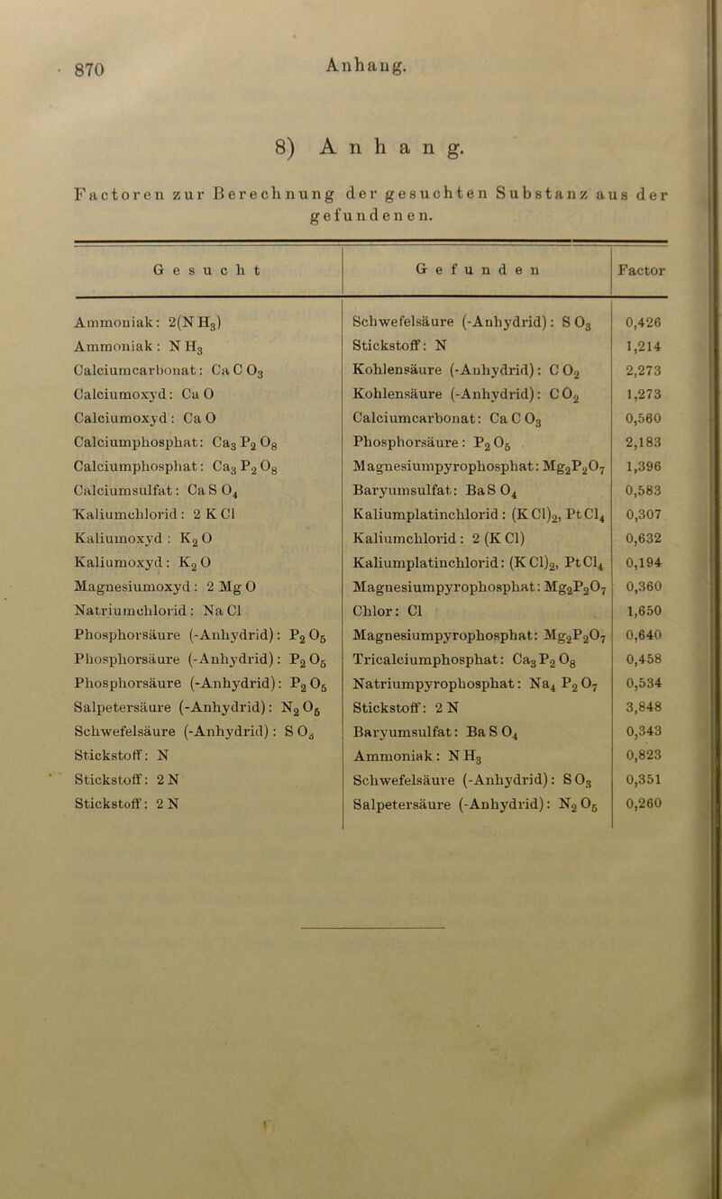 Anhang. 8) Anhang. Factoren zur Berechnung der gesuchten Substanz aus der gefundenen. Gesucht Gefunden Factor Ammoniak: 2(NH3) Schwefelsäure (-Anhydrid): S 03 0,426 Ammoniak: NH3 Stickstoff: N 1,214 Calciumcarbonat: Ca C 03 Kohlensäure (-Anhydrid): C 02 2,273 Calciumoxyd: CaO Kohlensäure (-Anhydrid): C02 1,273 Calciumoxyd: Ca 0 Calciumcarbonat: Ca C 03 0,560 Calciumphosphat: Ca3 P2 08 Phosphorsäure: P2 05 2,183 Calciumphosphat: Ca3 P2 08 Magnesiumpj'rophosphat: Mg2P207 1,396 Calciumsulfat: Ca S 04 Baryumsulfat.: BaS04 0,583 Kaliumchlorid : 2 K CI Kaliumplatinchlorid: (KC1)2, PtCl4 0,307 Kaliumoxj’d : K2 0 Kaliumchlorid: 2 (KCl) 0,632 Kaliumoxyd: K20 Kaliumplatinchlorid: (KC1)2, PtCl4 0,194 Magnesiumoxyd : 2 Mg 0 Magnesiumpyrophosphat: Mg2P207 0,360 Natriumchlorid: Na CI Chlor: CI 1,650 Phosphorsäure (-Anhydrid): P2 05 Magnesiumpyrophosphat: Mg2P207 0,640 Phosphorsäure (-Anhj'drid): P206 Tricalciumphosphat: Ca3P208 0,458 Phosphorsäure (-Anhydrid): P2 05 Natriumpyrophosphat: Na4P207 0,534 Salpetersäure (-Anhydrid): N2 Oß Stickstoff: 2 N 3,848 Schwefelsäure (-Anhydrid): S Oa Baryumsulfat: Ba S 04 0,343 Stickstoff: N Ammoniak: NH3 0,823 Stickstoff: 2 N Schwefelsäure (-Anhydrid): S03 0,351 Stickstoff: 2N Salpetersäure (-Anhydrid): N2 05 0,260