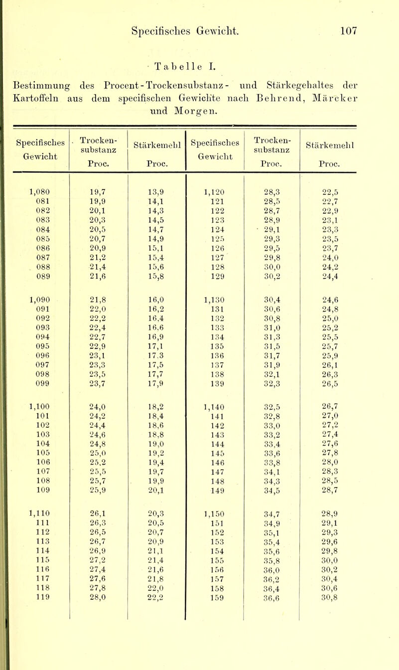 Tabelle I. Bestimmung des Procent - Trockensubstanz - und Stärkegehaltes der Kartoffeln aus dem specifischen Gewichte nach Behrend, Märcker und Morgen. Specifiselies Gewicht . Trocken- substanz Proc. Stärkemehl Proc. Specifiselies Gewicht Trocken- substanz Proc. Stärkemehl Proc. 1,080 19,7 13,9 1,120 28,3 22,5 081 19,9 14,1 121 28,5 22,7 082 20,1 14,3 122 28,7 22,9 083 20,3 14,5 123 28,9 23,1 084 20,5 14,7 124 ■ 29,1 23,3 085 20,7 14,9 125 29,3 23,5 086 20,9 15,1 126 29,5 23,7 087 21,2 15,4 127 29,8 24,0 088 21,4 15,6 128 30,0 24,2 089 21,6 15,8 129 30,2 24,4 1,090 21,8 16,0 1,130 30,4 24,6 091 22,0 16,2 131 30,6 24,8 092 22,2 16,4 132 30,8 25,0 093 22,4 16,6 133 31,0 25,2 094 22,7 16,9 134 31,3 25,5 095 22,9 17,1 135 31,5 25,7 096 23,1 17.3 136 31,7 25,9 097 23,3 17,5 137 31,9 26,1 098 23,5 17,7 138 32,1 26,3 099 23,7 17,9 139 32,3 26,5 1,100 24,0 18,2 1,140 32,5 26,7 101 24,2 18,4 141 32,8 27,0 102 24,4 18,6 142 33,0 27,2 103 24,6 18,8 143 33,2 27,4 104 24,8 19,0 144 33,4 27,6 105 25,0 19,2 145 33,6 27,8 106 25,2 19,4 146 33,8 28,0 107 25,5 19,7 147 34,1 28,3 108 25,7 19,9 148 34,3 28,5 109 25,9 20,1 149 34,5 28,7 1,110 26,1 20,3 1,150 34,7 28,9 111 26,3 20,5 151 34,9 29,1 112 26,5 20,7 152 35.1 29,3 113 26,7 20,9 153 35,4 29,6 114 26,9 21,1 154 35,6 29,8 115 27,2 21,4 155 35,8 30,0 116 27,4 21,6 156 36,0 30,2 117 27,6 21,8 157 36,2 30,4 118 27,8 22,0 158 36,4 30,6 119 28,0 22,2 159 36,6 30,8