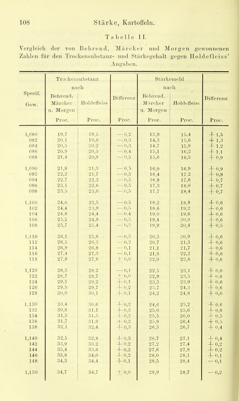 Tabelle II. Vergleich der von Behrend, Märcker und Morgen gewonnenen Zahlen für den Trockensubstanz- und Stärkegehalt gegen Iloldefleiss’ Angaben. Trockensubstanz Stärkemehl nach nach Specif. Behrend, Differenz Behrend, Differenz Gew. Märcker Hold elleiss M ii rcker Holdefleiss u. Morgen u. Morgen Proc. Proc. Proc. Proc. Proc. Proc. 1,080 19,7 19,5 — 0,2 13,9 15,4 + 1>5 082 20,1 19,8 — 0,3 14,3 15,6 + 1,3 084 20,5 20,2 — 0,3 14,7 15,9 + 1,2 086 20,9 20,5 — 0,4 15,1 16,2 + 1,1 088 21,4 20,9 — 0,5 15,6 16,5 + 0,9 1,090 21,8 21,3 — 0,5 16,0 16,9 + 0,9 092 22,2 21,7 — 0,5 16,4 17,2 + 0,8 094 22,7 22,2 — 0,5 16,9 17,6 + 0,7 096 23,1 22,6 — 0,5 17,3 18,0 + 0,7 098 23,5 23,0 — 0,5 17,7 18,4 + 0,7 1,100 24,0 23,5 — 0,5 18,2 18,8 + 0,6 102 24,4 23,9 — 0,5 18,6 19,2 + 0,6 104 24,8 24,4 — 0,4 19,0 19,6 + 0,6 106 25,2 24,9 — 0,3 19,4 20,0 + 0,6 108 25,7 25,4 — 0,3 19,9 20,4 -j- 0,5 1,110 26,1 25,8 — 0,3 20,3 20,9 + 0,6 112 26,5 26,3 - 0,2 20,7 21,3 + 0,6 114 26,9 26,8 - 0,1 21,1 21,7 + 0,6 116 27,4 27,3 - 0,1 21,6 22,2 + 0,6 118 27,8 27,8 ± 0,0 22,0 22,6 + 0,6 1,120 28,3 28,2 — 0,1 22,5 23,1 + 0,6 122 28,7 28,7 + 0,0 22,9 23,5 4- 0,6 124 29,1 29,2 4-o,i 23,3 23,9 + 0,6 126 29,5 29,7 4- 0,2 23.7 24,3 + 0,6 128 30,0 30,1 + 0,1 24,2 24,8 + 0,6 1,130 30,4 30,6 4- 0,2 24,6 25,2 + 0,6 132 30,8 31,1 + 0,3 25,0 25,6 + 0,6 134 31,3 31,5 -j— 0,2 25,5 26,0 0,5 136 31,7 31,9 4 0,2 25,9 26,4 + 0,5 138 32,1 32,4 + 0,3 26,3 26,7 + 0,4 1,140 32,5 32,8 + 0,3 26,7 27,1 + 0,4 142 33,0 33,2 4- 0,2 27,2 27,4 + 0,2 144 33,4 33,6 + 0,2 27,6 27,8 + 0,2 146 33,8 34,0 + 0,2 28,0 28,1 + 0,1 148 34,3 34,4 + 0,1 28,5 28,4 -0,1 1,150 34,7 34,7 ± 0,0 28,9 28,7 -0,2