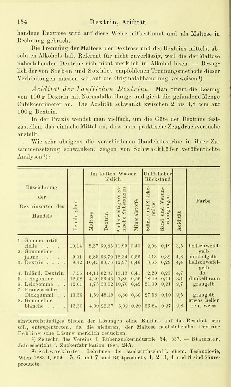 handene Dextrose wird auf diese Weise mitbestimmt und als Maltose in Rechnung gebracht. Die Trennung der Maltose, der Dextrose und des Dextrins mittelst ab- soluten Alkohols hält Referent für nicht zuverlässig, weil die der Maltose nahestehenden Dextrine sich nicht merklich in Alkohol lösen. — Bezüg- lich der von Sieben und Soxhlet empfohlenen Trennungsmethode dieser Verbindungen müssen wir auf die Originalabhandlung verweisen1). Acidität der käuflichen Dextrine. Man titrirt die Lösung von 100 g Dextrin mit Normalalkalilauge und giebt die gefundene Menge Cubikcentimeter an. Die Acidität schwankt zwischen 2 bis 4,8 ccm auf 100 g Dextrin. In der Praxis wendet man vielfach, um die Güte der Dextrine fest- zustellen, das einfache Mittel an, dass man praktische Zeugdruckversuche anstellt. Wie sehr übrigens die verschiedenen Handelsdextrine in ihrer'Zu- sammensetzung schwanken’, zeigen von Schwackhöfer veröffentlichte Analysen2): Bezeichnung der Dextrinsorten des Handels Feuchtigkeit Im kalten Wasser löslich Unlöslicher Rückstand Acidität Farbe Maltose Dextrin Anderweitige orga- nische Substanzen Mineralstoffe Stärke und Stärke- pulver Sand und Verun- reinigungen 1. Gomme artifi- cielle 10,14 5,37 69,85 11,99 0,40 2,06 0,19 3,5 hellschwefel- 2. Gommeline gelb jaune 9,01 8,85 66,79 12,34 0,56 2,13 0,32 4,6 duukelgelb 3. Dextrin .... 8,42 10,45 63,76 12,97 0,46 3,65 0,29 4,4 hellschwefel- gelb 4. Inland. Dextrin 7,55 14,11 62,37 13,13 0,41 2,20 0,23 4,7 do. 5. Leiogomme . . 12,08 4,20 56,46 7,80 0,56 18,49 0,41 3,1 dunkelbraun 6. Leiogomme . . 12,01 1,75 53,52 10,70 0,42 21,39 0,21 2,7 graugelb 7. Französisches Dickgummi . . 13,36 1,59)48,19 8,80 0,38 27,58 0,10 2,5 graugelb 8. Gommeline etwas heller blanche .... 13,30 4,00.25,37 3,02 0,20 53,84 0,27 2,8 rein weiss einviertelstündiges Sieden der Lösungen ohne Einfluss auf das Resultat sein soll, entgegentreten, da die niederen, der Maltose nachstehenden Dextrine Fehling’sche Lösung merklich reduciren. 0 Zeitschr. des Vereins f. Rühenzuckerindustrie 34, 837. — Stammer, Jahresbericht f. Zuckerfabrikation 1884, 245. 2) Schwackhöfer, Lehrbuch der landwirthscliaftl. chem. Technologie, Wien 1883 I. 609. 5, 6 und 7 sind Röstproducte, 1, 2, 3, 4 und 8 sind Säure- producte.