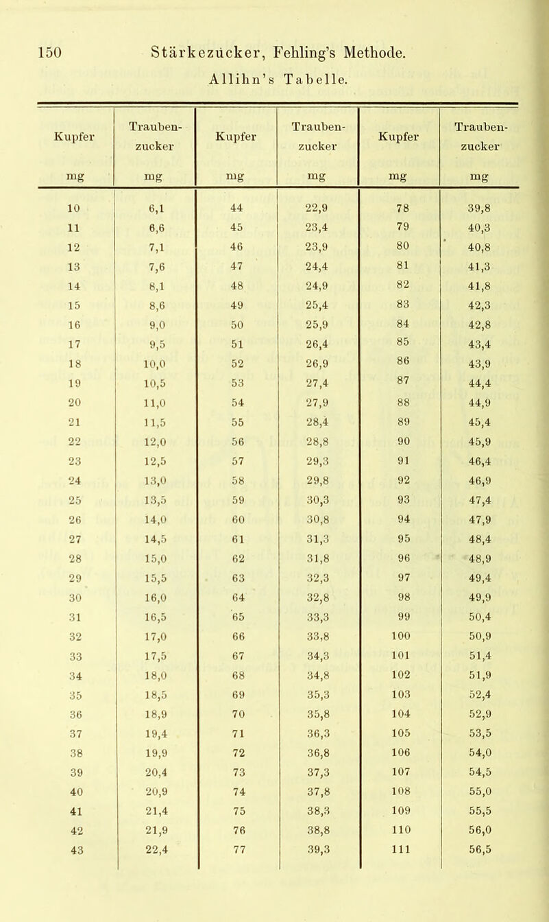 Allihn’s Tabelle. Kupfer mg Trauben- zucker mg Kupfer mg Trauben- zucker mg Kupfer mg Trauben- zucker mg 10 6,1 44 22,9 78 39,8 11 6,6 45 23,4 79 40,3 12 7,1 46 23,9 80 40,8 13 7,6 47 24,4 81 41,3 14 8,1 48 24,9 82 41,8 15 8,6 49 25,4 83 42,3 16 9,0 50 25,9 84 42,8 17 9,5 51 26,4 85 43,4 18 10,0 52 26,9 86 43,9 19 10,5 53 27,4 87 44,4 20 11,0 54 27,9 88 44,9 21 11,5 55 28,4 89 45,4 22 12,0 56 28,8 90 45,9 23 12,5 57 29,3 91 46,4 24 13,0 58 29,8 92 46,9 25 13,5 59 30,3 93 47,4 26 14,0 60 30,8 94 47,9 27 14,5 61 31,3 95 48,4 28 15,0 62 31,8 96 48,9 29 15,5 63 32,3 97 49,4 30 16,0 64 32,8 98 49,9 31 16,5 65 33,3 99 50,4 32 17,0 66 33,8 100 50,9 33 17,5 67 34,3 101 51,4 34 18,0 68 34,8 102 51,9 35 18,5 69 35,3 103 52,4 36 18,9 70 35,8 104 52,9 37 19,4 71 36,3 105 53,5 38 19,9 72 36,8 106 54,0 39 20,4 73 37,3 107 54,5 40 20,9 74 37,8 108 55,0 41 21,4 75 38,3 109 55,5 42 21,9 76 38,8 110 56,0