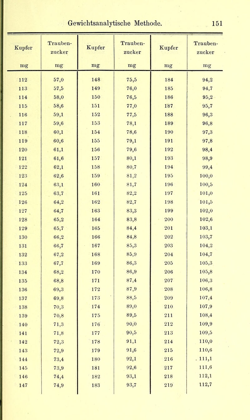 Kupfer mg Trauben- zucker mg Kupfer mg Trauben- zucker mg Kupfer mg Trauben- zucker mg 112 57,0 148 75,5 184 94,2 113 57,5 149 76,0 185 94,7 114 58,0 150 76,5 186 95,2 115 58,6 151 77,0 187 95,7 116 59,1 152 77,5 188 96,3 117 59,6 153 78,1 189 96,8 118 60,1 154 78,6 190 97,3 119 60,6 155 79,1 191 97,8 120 61,1 156 79,6 192 98,4 121 61,6 157 80,1 193 98,9 122 62,1 158 80,7 194 99,4 123 62,6 159 81,2 195 100,0 124 63,1 160 81,7 196 100,5 125 63,7 161 82,2 197 101,0 126 64,2 162 82,7 198 101,5 127 64,7 163 83,3 199 102,0 128 65,2 164 83,8 200 102,6 129 65,7 165 84,4 201 103,1 130 66,2 166 84,8 202 103,7 131 66,7 167 85,3 203 104,2 132 67,2 168 85,9 204 104,7 133 67,7 169 86,3 205 105,3 134 68,2 170 86,9 206 105,8 135 68,8 171 87,4 207 106,3 136 69,3 172 87,9 208 106,8 137 69,8 173 88,5 209 107,4 138 70,3 174 89,0 210 107,9 139 70,8 175 89,5 211 108,4 140 71,3 176 90,0 212 109,9 141 71,8 177 90,5 213 109,5 142 72,3 178 91,1 214 110,0 143 72,9 179 91,6 215 110,6 144 73,4 180 92,1 216 111,1 145 73,9 181 92,6 217 111,6 146 74,4 182 93,1 218 112,1 147 74,9 183 93,7 219 112,7