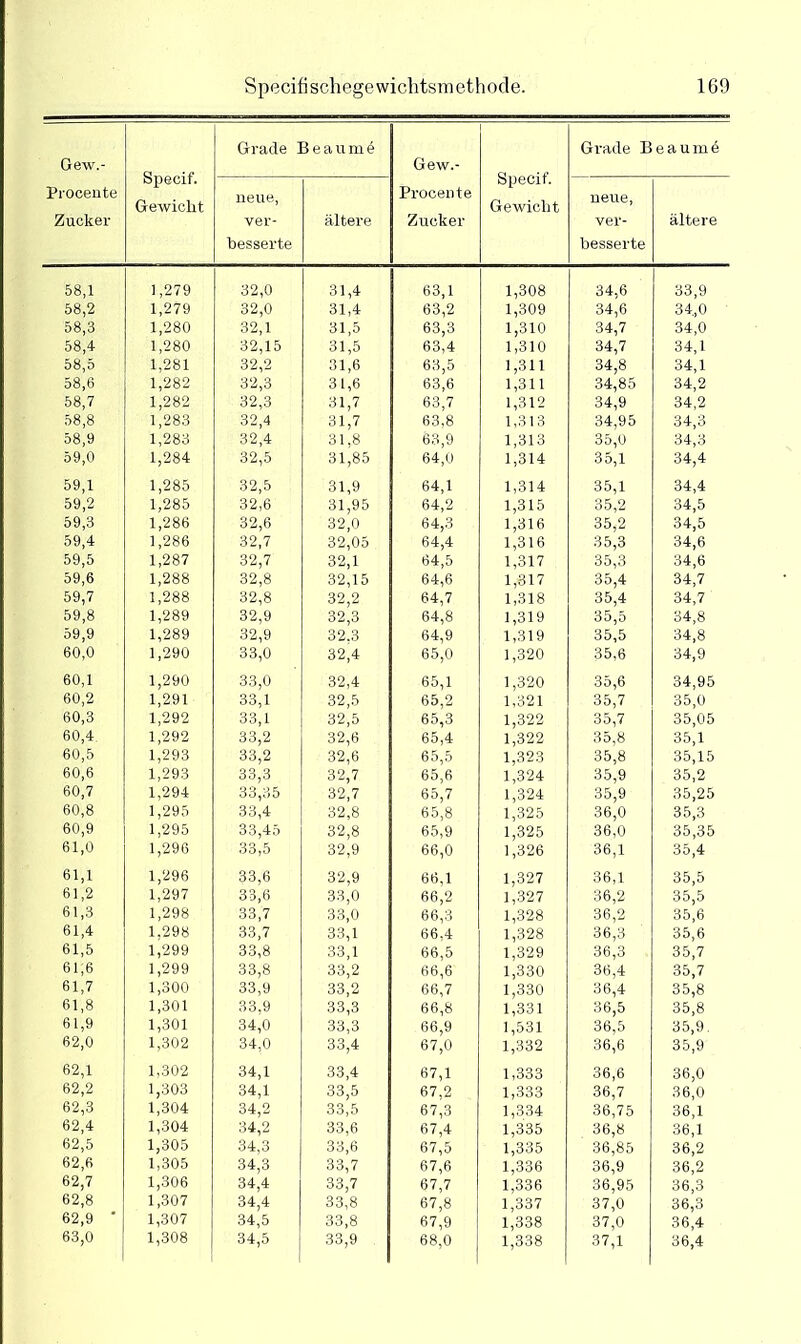 Gew.- Procente Zucker Specif. Gewicht Grade Beaumi Gew.- Procente Zucker Specif. Gewicht Grade Beaume neue, ver- besserte ältere neue, ver- besserte ältere 58,1 1,279 32,0 31,4 63,1 1,308 34,6 33,9 58,2 1,279 32,0 31,4 63,2 1,309 34,6 34,0 58,3 1,280 32,1 31,5 63,3 1,310 34,7 34,0 58,4 1,280 32,15 31,5 63,4 1,310 34,7 34,1 58,5 1,281 32,2 31,6 63,5 1,311 34,8 34,1 58,6 1,282 32,3 31,6 63,6 1,311 34,85 34,2 58,7 1,282 32,3 31,7 63,7 1,312 34,9 34,2 58,8 1,283 32,4 31,7 63,8 1,313 34,95 34,3 58,9 1,283 32,4 31,8 63,9 1,313 35,0 34,3 59,0 1,284 32,5 31,85 64,0 1,314 35,1 34,4 59,1 1,285 32,5 31,9 64,1 1,314 35,1 34,4 59,2 1,285 32,6 31,95 64,2 1,315 35,2 34,5 59,3 1,286 32,6 32,0 64,3 1,316 35,2 34,5 59,4 1,286 32,7 32,05 64,4 1,316 35,3 34,6 59,5 1,287 32,7 32,1 64,5 1,317 35,3 34,6 59,6 1,288 32,8 32,15 64,6 1,317 35,4 34,7 59,7 1,288 32,8 32,2 64,7 1,318 35,4 34,7 59,8 1,289 32,9 32,3 64,8 1,319 35,5 34,8 59,9 1,289 32,9 32.3 64,9 1,319 35,5 34,8 60,0 1,290 33,0 32,4 65,0 1,320 35,6 34,9 60,1 1,290 33,0 32,4 65,1 1,320 35,6 34,95 60,2 1,2.91 33,1 32,5 65,2 1,321 35,7 35,0 60,3 1,292 33,1 32,5 65,3 1,322 35,7 35,05 60,4. 1,292 33,2 32,6 65,4 1,322 35,8 35,1 60,5 1,293 33,2 32,6 65,5 1,323 35,8 35,15 60,6 1,293 33,3 32,7 65,6 1,324 35,9 35,2 60,7 1,294 33,35 32,7 65,7 1,324 35,9 35,25 60,8 1,295 33,4 32,8 65,8 1,325 36,0 35,3 60,9 1,295 33,45 32,8 65,9 1,325 36,0 35,35 61,0 1,296 33,5 32,9 66,0 1,326 36,1 35,4 61,1 1,296 33,6 32,9 66,1 1,327 36,1 35,5 61,2 1,297 33,6 33,0 66,2 1,327 36,2 35,5 61,3 1,298 33,7 33,0 66,3 1,328 36,2 35,6 61,4 1,298 33,7 33,1 66,4 1,328 36,3 35,6 61,5 1,299 33,8 33,1 66,5 1,329 36,3 35,7 61,6 1,299 33,8 33,2 66,6 1,330 36,4 35,7 61,7 1,300 33,9 33,2 66,7 1,330 36,4 35,8 61,8 1,301 33,9 33,3 66,8 1,331 36,5 35,8 61,9 1,301 34,0 33,3 66,9 1,531 36,5 35,9. 62,0 1,302 34,0 33,4 67,0 1,332 36,6 35,9 62,1 1,302 34,1 33,4 67,1 1,333 36,6 36,0 62,2 1,303 34,1 33,5 67,2 1,333 36,7 36,0 62,3 1,304 34,2 33,5 67,3 1,334 36,75 36,1 62,4 1,304 34,2 33,6 67,4 1,335 36,8 36,1 62,5 1,305 34,3 33,6 67,5 1,335 36,85 36,2 62,6 1,305 34,3 33,7 67,6 1,336 36,9 36,2 62,7 1,306 34,4 33,7 67,7 1,336 36,95 36,3 62,8 1,307 34,4 33,8 67,8 1,337 37,0 36,3 62,9 ' 1,307 34,5 33,8 67,9 1,338 37,0 36,4 63,0 1,308 34,5 33,9 68,0 1,338 37,1 36,4