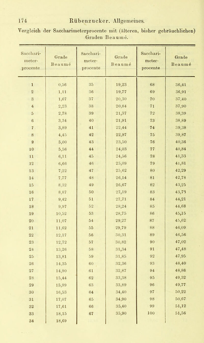 Vergleich der Saccharimeterprocente mit (älteren, bisher gebräuchlichen) Graden Beauine. Sacchari- meter- procente Grade B e a u m 6 Sacchari- meter- procente Grade B e a u ni 6 Saccliari- meter- procente Grade B e a u m 6 1 0,56 35 19,23 68 36,41 2 1,11 36 19,77 69 36,91 3 1,67 37 20,30 70 37,40 4 2,23 38 20,84 71 37,90 5 2,78 39 21,37 72 38,39 6 3,34 40 21,91 73 38,89 7 3,89 41 22,44 74 39,38 8 4,45 42 22,97 75 39,87 e 5,00 43 23,50 76 40,36 10 5,56 44 24,03 77 40,84 n 6,11 45 24,56 78 41,33 12 6,66 46 25,09 79 41,81 13 7,22 47 25,62 80 42,29 14 7,77 48 26,14 81 42,78 15 8,32 49 26,67 82 43,25 16 8,87 50 27,19 83 43,73 17 9,42 51 27,71 84 44,21 18 9,97 52 28,24 85 44,68 19 10,52 53 28,75 86 45,15 20 11,07 54 29,27 87 45,62 21 11,62 55 29,79 88 46,09 22 12,17 56 30,31 89 46,56 23 12,72 57 30,82 90 47,02 24 13,26 58 31,34 91 47,48 25 13,81 59 31,85 92 47,95 26 14,35 60 32,36 93 48,40 27 14,90 61 32,87 94 48,86 28 15,44 62 33,38 95 49,32 29 15,99 63 33,89 96 49,77 30 16,53 64 34,40 97 50,22 31 17,07 65 34,90 98 50,67 32 17,61 66 35,40 99 51,12 33 18,15 67 35,90 100 51,56 34 18,69
