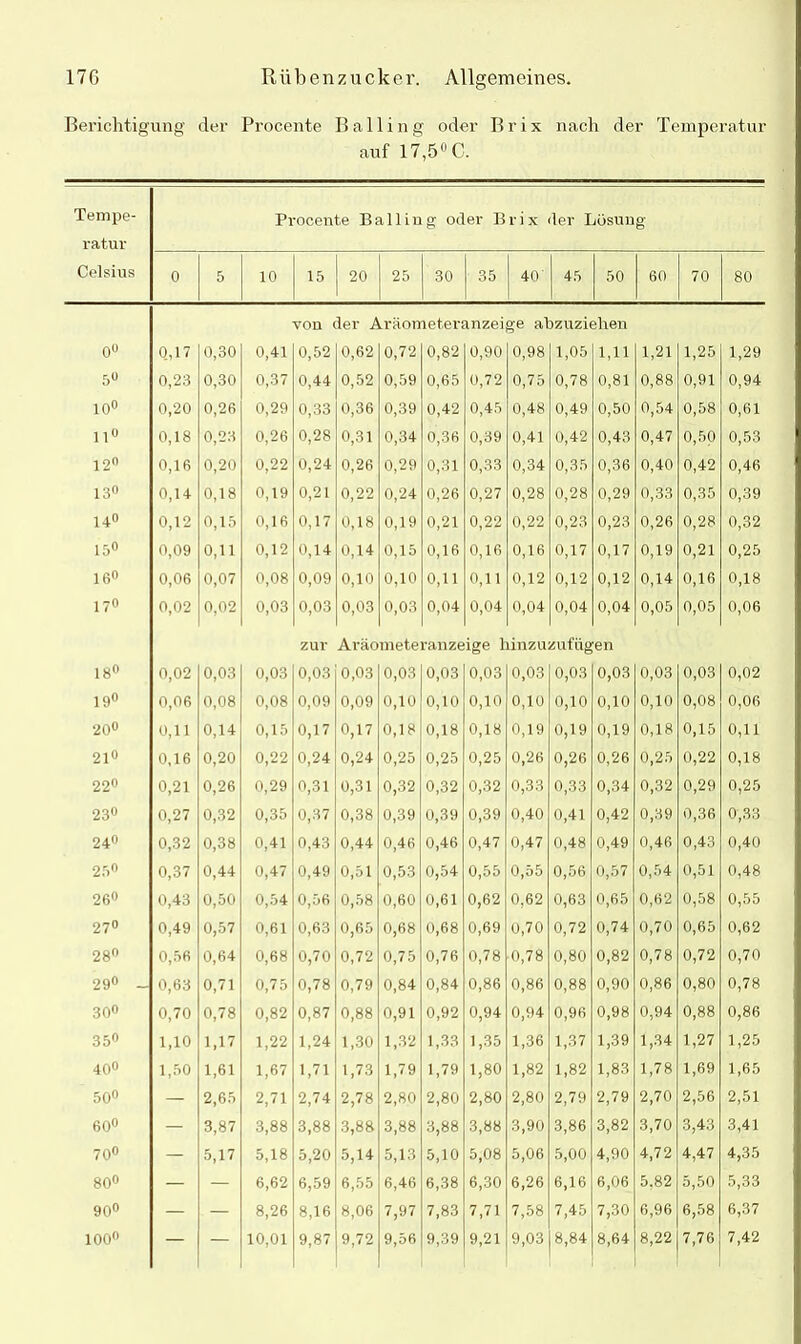 Berichtigung der Procente Balling oder Brix nach der Temperatur auf 17,5° C. Tempe- ratur Procente Ball in g oder Brix 1er Losung Celsius 0 5 10 15 20 25 30 35 40 45 50 60 70 80 von der Aräometeranzeige abzuziehen 0° 0,17 0,30 0,41 0,52 0,62 0,72 0,82 0,90 0,98 1,05 1,11 1,21 1,25 1,29 5° 0,23 0,30 0,37 0,44 0,52 0,59 0,65 0,72 0,75 0,78 0,81 0,88 0,91 0,94 10° 0,20 0,26 0,29 0,33 0,36 0,39 0,42 0,45 0,48 0,49 0,50 0,54 0,58 0,61 11° 0,18 0,23 0,26 0,28 0,31 0,34 0,36 0,39 0,41 0,42 0,43 0,47 0,50 0,53 12° 0,16 0,20 0,22 0,24 0,26 0,29 0,31 0,33 0,34 0,35 0,36 0,40 0,42 0,46 13° 0,14 0,18 0,19 0,21 0,22 0,24 0,26 0,27 0,28 0,28 0,29 0,33 0,35 0,39 14° 0,12 0,15 0,16 0,17 0,18 0,19 0,21 0,22 0,22 0,23 0,23 0,26 0,28 0,32 15° 0,09 0,11 0,12 0,14 0,14 0,15 0,16 0,16 0,16 0,17 0,17 0,19 0,21 0,25 16° 0,06 0,07 0,08 0,09 0,10 0,10 0,11 0,11 0,12 0,12 0,12 0,14 0,16 0,18 170 0,02 0,02 0,03 0,03 0,03 0,03 0,04 0,04 0,04 0,04 0,04 0,05 0,05 0,06 zur Aräometeranzeige hinzuzufügen 18° 0,02 0,03 0,03 0,03 0,03 0,03 0,03 0,03 0,03 0,03 0,03 0,03 0,03 0,02 19° 0,06 0,08 0,08 0,09 0,09 0,10 0,10 0,10 0,10 0,10 0,10 0,10 0,08 0,06 20° 0,11 0,14 0,15 0,17 0,17 0,18 0,18 0,18 0,19 0,19 0,19 0,18 0,15 0,11 21° 0,16 0,20 0,22 0,24 0,24 0,25 0,25 0,25 0,26 0,26 0,26 0,25 0,22 0,18 22° 0,21 0,26 0,29 0,31 0,31 0,32 0,32 0,32 0,33 0,33 0,34 0,32 0,29 0,25 23° 0,27 0,32 0,35 0,37 0,38 0,39 0,39 0,39 0,40 0,41 0,42 0,39 0,36 0,33 24° 0,32 0,38 0,41 0,43 0,44 0,46 0,46 0,47 0,47 0,48 0,49 0,46 0,43 0,40 25° 0,37 0,44 0,47 0,49 0,51 0,53 0,54 0,55 0,55 0,56 0,57 0,54 0,51 0,48 26° 0,43 0,50 0,54 0,56 0,58 0,60 0,61 0,62 0,62 0,63 0,65 0,62 0,58 0,55 27° 0,49 0,57 0,61 0,63 0,65 0,68 0,68 0,69 0,70 0,72 0,74 0,70 0,65 0,62 28° 0,56 0,64 0,68 0,70 0,72 0,75 0,76 0,78 0,78 0,80 0,82 0,78 0,72 0,70 29° - 0,63 0,71 0,75 0,78 0,79 0,84 0,84 0,86 0,86 0,88 0,90 0,86 0,80 0,78 30° 0,70 0,78 0,82 0,87 0,88 0,91 0,92 0,94 0,94 0,96 0,98 0,94 0,88 0,86 35° 1,10 1,17 1,22 1,24 1,30 1,32 1,33 1,35 1,36 1,37 1,39 1,34 1,27 1,25 40° 1,50 1,61 1,67 1,71 1,73 1,79 1,79 1,80 1,82 1,82 1,83 1,78 1,69 1,65 50° — 2,65 2,71 2,74 2,78 2,80 2,80 2,80 2,80 2,79 2,79 2,70 2,56 2,51 60° — 3,87 3,88 3,88 3,88 3,88 3,88 3,88 3,90 3,86 3,82 3,70 3,43 3,41 70° — 5,17 5,18 5,20 5,14 5,13 5,10 5,08 5,06 5,00 4,90 4,72 4,47 4,35 80° — — 6,62 6,59 6,55 6,46 6,38 6,30 6,26 6,16 6,06 5,82 5,50 5,33 90° — — 8,26 8,16 8,06 7,97 7,83 7,71 7,58 7,45 7,30 6,96 6,58 6,37 100° — — 10,01 9,87 9,72 9,56 9,39 9,21 9,03 8,84 8,64 8,22 7,76 7,42