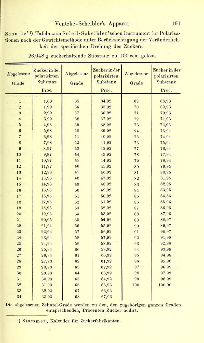 Schmitz’*) Tafeln zum Soleil-Scheibler’schen Instrument für Polarisa- tionen nach der Gewichtsmethode unter Berücksichtigung der Veränderlich- keit der specifxschen Drehung des Zuckers. 26,048 g zuckerhaltende Substanz zu 100 ccm gelöst. Abgelesene Grade Zuckerinder polarisirten Substanz Proc. Abgelesene Grade Zucker in der polarisirten Substanz Proc. Abgelesene Grade Zucker in der polarisirten Substanz Proc. 1 1,00 35 34,92 69 68,93 2 1,99 36 35,92 70 69,93 3 2,99 37 36,92 71 70,93 4 3,99 38 37,92 1 72 71,93 5 4,98 39 38,92 73 72,93 6 5,98 40 39,92 74 73,94 7 6,98 41 40,92 75 74,94 8 7,98 42 41,92 76 75,94 9 8,97 43 42,92 77 76,94 10 9,97 44 43,92 78 77,94 11 10,97 45 44,92 79 78,94 12 11,97 46 45,92 80 79,95 13 12,96 47 46,92 81 80,95 14 13,96 48 47,92 82 81,95 15 14,96 49 48,92 83 82,95 16 15,96 50 49,92 84 83,95 17 16,95 51 50,92 85 84,86 18 17,95 52 51,92 86 85,96 19 18,95 53 52,92 87 86,96 20 19,95 54 53,92 88 87,96 21 20,95 55 94,92 89 88,97 22 21,94 56 55,92 90 89,97 23 22,94 57 56,92 91 90,97 24 23,94 58 57,92 92 91,98 25 24,94 59 58,92 93 92,98 26 25,94 60 59,92 94 93,98 27 26,94 61 60,92 95 94,98 28 27,93 62 61,92 96 95,98 29 28,93 63 62,92 97 96,99 30 29,93 64 63,92 98 97,99 31 30,93 65 64,92 99 98,99 32 31,93 66 65,93 100 100,00 33 32,93 67 66,93 34 33,93 68 67,93 Die abgelesenen Zehntel-Grade werden zu den, den zugehörigen ganzen Graden entsprechenden, Procenten Zucker addirt. 1j Stammer, Kalender für Zuckerfabrikanten.