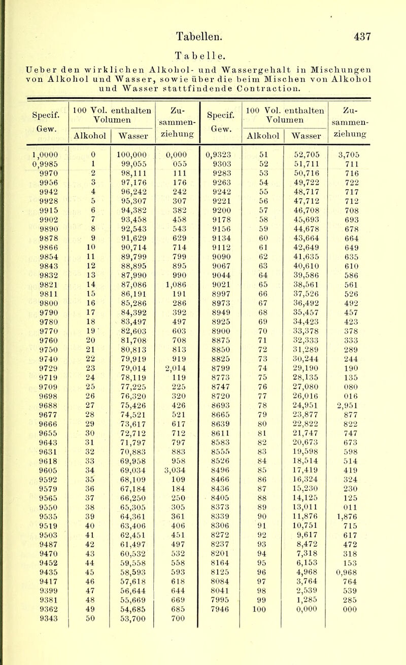 Tabelle. Ueber den wirklichen Alkohol- und Wassergehalt in Mischungen von Alkohol und Wasser, sowie über die beim Mischen von Alkohol und Wasser stattfindende Contraction. Specif. Gew. 100 Yol. enthalten Volumen Zu- sammen- ziehung Specif. Gew. 100 Vol. enthalten Volumen Zu- sammen- zieliung Alkohol W asser Alkohol Wasser 1,0000 0 100,000 0,000 0,9323 51 52,705 3,705 0,9985 1 99,055 055 9303 52 51,711 711 9970 2 98,111 111 9283 53 50,716 716 9956 3 97,176 176 9263 54 49,722 722 9942 4 96,242 242 9242 55 48,717 717 9928 5 95,307 307 9221 56 47,712 712 9915 6 94,382 382 9200 57 46,708 708 9902 7 93,458 458 9178 58 45,693 693 9890 8 92,543 543 9156 59 44,678 678 9878 9 91,629 629 9134 60 43,664 664 9866 10 90,714 714 9112 61 42,649 649 9854 11 89,799 799 9090 62 41,635 635 9843 12 88,895 895 9067 63 40,610 610 9832 13 87,990 990 9044 64 39,586 586 9821 14 87,086 1,086 9021 65 38,561 561 9811 15 86,191 191 8997 66 37,526 526 9800 16 85,286 286 8973 67 36,492 492 9790 17 84,392 392 8949 68 35,457 457 9780 18 83,497 497 8925 69 34,423 423 9770 19 ' 82,603 603 8900 70 33,378 378 9760 20 81,708 708 8875 71 32,333 333 9750 21 80,813 813 8850 72 31,289 289 9740 22 79,919 919 8825 73 3o,244 244 9729 23 79,014 2,014 8799 74 29,190 190 9719 24 78,119 119 8773 75 28,135 135 9709 25 77,225 225 8747 76 27,080 080 9698 26 76,320 320 8720 77 26,016 016 9688 27 75,426 426 8693 78 24,951 2,951 9677 28 74,521 521 8665 79 23,877 877 9666 29 73,617 617 8639 80 22,822 822 9655 30 72,712 712 861 1 81 21,747 747 9643 31 71,797 797 8583 82 20,673 673 9631 32 70,883 883 8555 83 19,598 598 9618 33 69,958 958 8526 84 18,514 514 9605 34 69,034 3,034 8496 85 17,419 419 9592 35 68,109 109 8466 86 16,324 324 9579 36 67,184 184 8436 87 15,230 230 9565 37 66,250 250 8405 88 14,125 125 9550 38 65,305 305 8373 89 13,011 011 9535 39 64,361 361 8339 90 11,876 1,876 9519 40 63,406 406 8306 91 10,751 715 9503 41 62,451 451 8272 92 9,617 617 9487 42 61,497 497 8237 93 8,472 472 9470 43 60,532 532 8201 94 7,318 318 9452 44 59,558 558 8164 95 6,153 153 9435 45 58,593 593 8125 96 4,968 0,968 9417 46 57,618 618 8084 97 3,764 764 9399 47 56,644 644 8041 98 2,539 539 9381 48 55,669 669 7995 99 1,285 285 9362 49 54,685 685 7946 100 0,000 000 9343 50 53,700 700