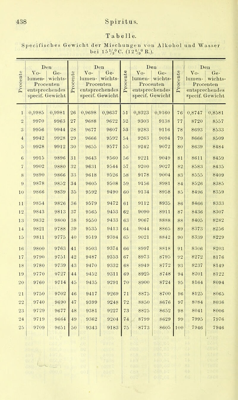Tabelle. Specifisches Gewicht der Mischungen von Alkohol und Wasser bei 1 5 y2° C. (12%° ß.j. Procente Den Yo- Ge- hirnen- | wichts- Procenten entsprechendes specif. Gewicht <D £ O O £ Den Yo- Ge- hirnen- | wiclits- Procenten entsprechendes specif. Gewicht Procente Den Vo- Ge- lumen- | wichts- Procenten entsprechendes specif. Gewicht -4-3 fl o p £ Den Vo- Ge- lurnen- | wichts- Procenten entsprechendes specif. Gewicht 1 0,9985 0,9981 26 0,9698 0,9637 51 0,9323 0,9160 76 0,8747 0,8581 2 9970 9963 27 9688 9622 52 9303 9138 77 8720 8557 3 9956 9944 28 9677 9607 53 9283 9116 78 8693 8533 4 9942 9928 29 9666 9592 54 9263 9094 79 8666 8509 5 9928 9912 30 9655 9577 55 9242 9072 80 8639 8484 6 9915 9896 31 9643 9560 56 9221 9049 81 8611 8459 7 9902 9880 32 9631 9544 57 9200 9027 82 8583 8435 8 9890 9866 33 9618 9526 58 9178 9004 83 8555 8409 9 9878 9852 34 9605 9508 59 9156 8981 84 8526 8385 10 9866 9839 35 9592 9490 60 9134 8958 85 8496 8359 11 9854 9826 36 9579 9472 61 9112 8935 86 8466 8333 12 9843 9813 37 9565 9453 62 9090 8911 87 8436 8307 13 9832 9800 38 9550 9433 63 9067 8888 88 8405 8282 14 9821 9788 39 9535 9413 64 9044 8865 89 8373 8256 15 9811 9775 40 9519 9394 65 9021 8842 90 8339 8229 16 9800 9763 41 9503 9374 66 8997 8818 91 8306 8203 17 9790 9751 42 9487 9353 67 8973 8795 92 8272 8176 18 9780 9739 43 9470 9332 68 8949 8772 93 8237 8149 19 9770 9727 44 9452 9311 69 8925 8748 94 8201 8122 20 9760 9714 45 9435 9291 70 8900 8724 95 8164 8094 21 9750 9702 46 9417 9269 71 8875 8700 96 8125 8065 22 9740 9690 47 9399 9248 72 8850 8676 97 8084 8036 23 9729 9677 48 9381 9227 73 8825 8652 98 8041 8006 24 9719 9664 49 9362 9204 74 8799 8629 99 7995 7976 25 9709 9651 50 9343 9183 75 8773 8605 100 7946 7946
