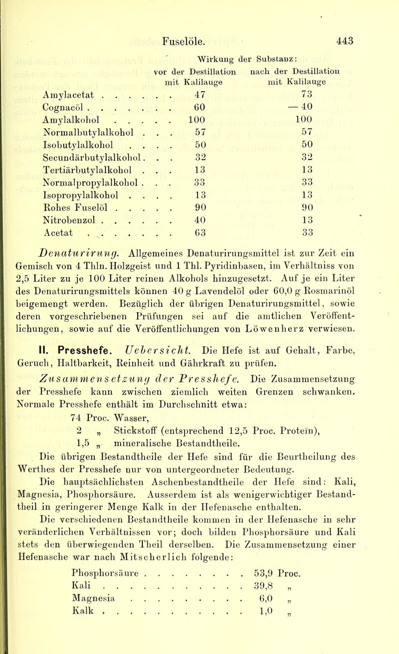 Wirkung der Substanz: vor der Destillation nach der Destillation mit Kalilauge mit Kalilauge Amylacetat . . . . . . 47 73 Cognacöl . . 60 — 40 Amylalkohol . . 100 100 Normalbutylalkohol . . . 57 57 Isobutylalkohol . . 50 50 Secundärbutylalkohol. . . 32 32 Tertiärbutylalkohol . . 13 13 Normalpropylalkohol . . . 33 33 Isopropylalkohol . . . 13 13 Rohes Fuselöl . . . 90 90 Nitrobenzol . . . . 40 13 Acetat . . 63 33 Denaturirung. Allgemeines Denaturirungsmittel ist zur Zeit ein Gemisch von 4 Tliln. Holzgeist und 1 Thl. Pyridinbasen, im Verhältniss von 2,5 Liter zu je 100 Liter reinen Alkohols hinzugesetzt. Auf je ein Liter des Denaturirungsmittels können 40 g Lavendelöl oder 60,0 g Rosmarinöl beigemengt werden. Bezüglich der übrigen Denaturirungsmittel, sowie deren vorgeschriebenen Prüfungen sei auf die amtlichen Veröffent- lichungen, sowie auf die Veröffentlichungen von Löwen herz verwiesen. II. Presshefe. Ueher sicht. Die Hefe ist auf Gehalt, Farbe, Geruch, Haltbarkeit, Reinheit und Gährkraft zu prüfen. Zusammensetzung der Presshefe. Die Zusammensetzung der Presshefe kann zwischen ziemlich weiten Grenzen schwanken. Normale Presshefe enthält im Durchschnitt etwa: 74 Proc. Wasser, 2 „ Stickstoff (entsprechend 12,5 Proc. Protein), 1,5 „ mineralische Bestandteile. Die übrigen Bestandtheile der Hefe sind für die Beurteilung des Wertes der Presshefe nur von untergeordneter Bedeutung. Die hauptsächlichsten Aschenbestandtheile der Hefe sind: Kali, Magnesia, Phosphorsäure. Ausserdem ist als wenigerwichtiger Bestand- teil in geringerer Menge Kalk in der Hefenasche enthalten. Die verschiedenen Bestandtheile kommen in der Hefenasche in sehr veränderlichen Verhältnissen vor; doch bilden Phosphorsäure und Kali stets den überwiegenden Theil derselben. Die Zusammensetzung einer Hefenasche war nach Mitscherlich folgende: Phosphorsäure 53,9 Proc. Kali 39,8 „ Magnesia 6,0 „ Kalk 1,0