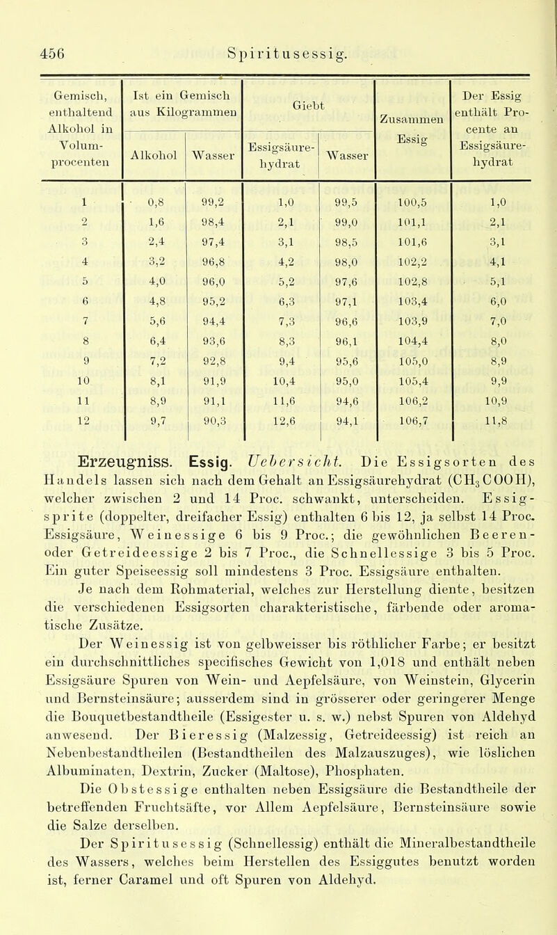 Gemisch, enthaltend Alkohol in Volum- procenten Ist ein Gemisch aus Kilogrammen Giebt Zusammen Essig Der Essig enthält Pro- cente an Essigsäure- hydrat Alkohol Wasser Essigsäure- hydrat Wasser 1 • 0,8 99,2 1,0 99,5 100,5 1,0 2 1,6 98,4 2,1 99,0 101,1 2,1 3 2,4 97,4 3,1 98,5 101,6 3,1 4 3,2 96,8 4,2 98,0 102,2 4,1 5 4,0 96,0 5,2 97,6 102,8 5,1 6 4,8 95,2 6,3 97,1 103,4 6,0 7 5,6 94,4 7,3 96,6 103,9 7,0 8 6,4 93,6 8,3 96,1 104,4 8,0 9 7,2 92,8 9,4 95,6 105,0 8,9 10 8,1 91,9 10,4 95,0 105,4 9,9 11 8,9 91,1 11,6 94,6 106,2 10,9 12 9,7 90,3 12,6 94,1 106,7 11,8 Erzeugniss. Essig. Ueb er sicht. Die Essigs orte u des Handels lassen sieb nach dem Gehalt an Essigsäurehydrat (CH3COOH), welcher zwischen 2 und 14 Proc. schwankt, unterscheiden. Essig- sprite (doppelter, dreifacher Essig) enthalten 6 bis 12, ja seihst 14 Proc. Essigsäure, Weinessige 6 bis 9 Proc.; die gewöhnlichen Beeren- oder Getreideessige 2 bis 7 Proc., die Schnellessige 3 bis 5 Proc. Ein guter Speiseessig soll mindestens 3 Proc. Essigsäure enthalten. Je nach dem Rohmaterial, welches zur Herstellung diente, besitzen die verschiedenen Essigsorten charakteristische, färbende oder aroma- tische Zusätze. Der Weinessig ist von gelbweisser bis röthlicher Farbe; er besitzt ein durchschnittliches specifisches Gewicht von 1,018 und enthält neben Essigsäure Spuren von Wein- und Aepfelsäure, von Weinstein, Glycerin und Bernsteinsäure; ausserdem sind in grösserer oder geringerer Menge die Bouquetbestandtheile (Essigester u. s. w.) nebst Spuren von Aldehyd anwesend. Der Bieressig (Malzessig, Getreideessig) ist reich an Nebenbestandtheilen (Bestaudtheilen des Malzauszuges), wie löslichen Albuminaten, Dextrin, Zucker (Maltose), Phosphaten. Die Obstessige enthalten neben Plssigsäure die Bestandtheile der betreffenden Fruchtsäfte, vor Allem Aepfelsäure, Bernsteinsäure sowie die Salze derselben. Der Spiritusessig (Schnellessig) enthält die Mineralbestandtheile des Wassers, welches beim Herstellen des Essiggutes benutzt worden ist, ferner Caramel und oft Spuren von Aldehyd.