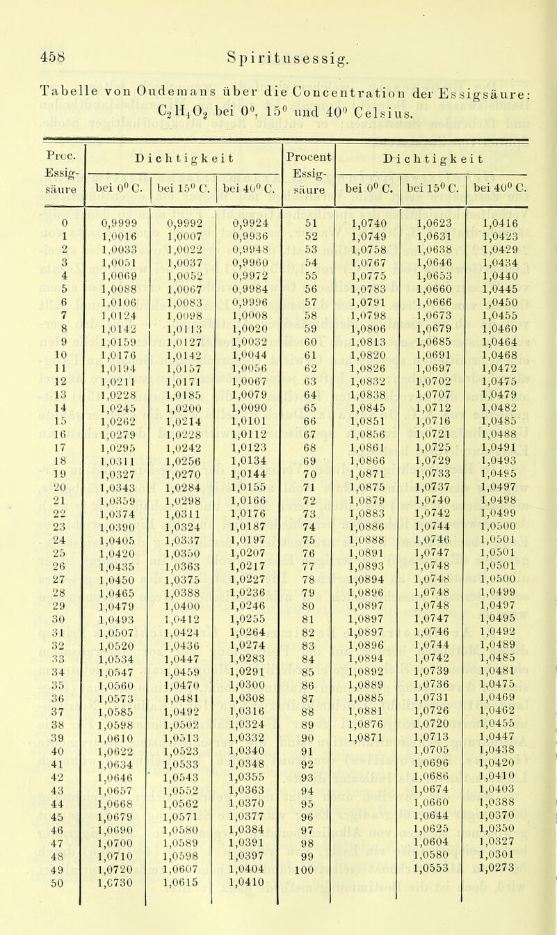 Tabelle von Oudemans über die Concentration der Essigsäure: CjÄO, bei 0», 15° und 40° Celsius. Prcc. Essig- säure Dichtigkeit Procent Essig- säure D ichtigkeit hei 0° C. hei 15° C. bei 40° C. bei 0° C. bei 15° C. bei 40° C. 0 0,9999 0,9992 0,9924 51 1,0740 1,0623 1,0416 1 1,0016 1,0007 0,9936 52 1,0749 1,0631 1,0423 2 1,0033 1,0022 0,9948 53 1,0758 1,0638 1,0429 3 1,0051 1,0037 0,9960 54 1,0767 1,0646 1,0434 4 1,0069 1,0052 0,9972 55 1,0775 1,0653 1,0440 5 1,0088 1,0067 0,9984 56 1,0783 1,0660 1,0445 6 1,0106 1,0083 0,9996 57 1,0791 1,0666 1,0450 7 1,0124 1,0098 1,0008 58 1,0798 1,0673 1,0455 8 1,0142 1,0113 1,0020 59 1,0806 1,0679 1,0460 9 1,0159 1,0127 1,0032 60 1,0813 1,0685 1,0464 10 1,0176 1,0142 1,0044 61 1,0820 1,0691 1,0468 11 1,0194 1,0157 1,0056 62 1,0826 1,0697 1,0472 12 1,0211 1,0171 1,0067 63 1,0832 1,0702 1,0475 13 1,0228 1,0185 1,0079 64 1,0838 1,0707 1,0479 14 1,0245 1,0200 1,0090 65 1,0845 1,0712 1,0482 15 1,0262 1,0214 1,0101 66 1,0851 1,0716 1,0485 16 1,0279 1,0228 1,0112 67 1,0856 1,0721 1,0488 17 1,0295 1,0242 1,0123 68 1,0861 1,0725 1,0491 18 1,0311 1,0256 1,0134 69 1,0866 1,0729 1,0493 19 1,0327 1,0270 1,0144 70 1,0871 1,0733 1,0495 20 1,0343 1,0284 1,0155 71 1,0875 1,0737 1,0497 21 1,0359 1,0298 1,0166 72 1,0879 1,0740 1,0498 22 1,0374 1,0311 1,0176 73 1,0883 1,0742 1,0499 23 1,0390 1,0324 1,0187 74 1,0886 1,0744 1,0500 24 1,0405 1,0337 1,0197 75 1,0888 1,0746 1,0501 25 1,0420 1,0350 1,0207 76 1,0891 1,0747 1,0501 26 1,0435 1,0363 1,0217 77 1,0893 1,0748 1,0501 27 1,0450 1,0375 1,0227 78 1,0894 1,0748 1,0500 28 1,0465 1,0388 1,0236 79 1,0896 1,0748 1,0499 29 1,0479 1,0400 1,0246 80 1,0897 1,0748 1,0497 30 1,0493 1,0412 1,0255 81 1,0897 1,0747 1,0495 31 1,0507 1,0424 1,0264 82 1,0897 1,0746 1,0492 32 1,0520 1,0436 1,0274 83 1,0896 1,0744 1,0489 33 1,0534 1,0447 1,0283 84 1,0894 1,0742 1,0485 34 1,0547 1,0459 1,0291 85 1,0892 1,0739 1,0481 35 1,0560 1,0470 1,0300 86 1,0889 1,0736 1,0475 36 1,0573 1,0481 1,0308 87 1,0885 1,0731 1,0409 37 1,0585 1,0492 1,0316 88 1,0881 1,0726 1,0462 38 1,0598 1,0502 1,0324 89 1,0876 1,0720 1,0455 39 1,0610 1,0513 1,0332 90 1,0871 1,0713 1,0447 40 1,0622 1,0523 1,0340 91 1,0705 1,0438 41 1,0634 1,0533 1,0348 92 1,0696 1,0420 42 1,0646 1,0543 1,0355 93 1,0686 1,0410 43 1,0657 1,0552 1,0363 94 1,0674 1,0403 44 1,0668 1,0562 1,0370 95 1,0660 1,0388 45 1,0679 1,0571 1,0377 96 1,0644 1,0370 46 1,0690 1,0580 1,0384 97 1,0625 1,0350 47 1,0700 1,0589 1,0391 98 1,0604 1,0327 48 1,0710 1,0598 1,0397 99 1,0580 1,0301 49 50 1,0720 1,C730 1,0607 1,0615 1,0404 1,0410 100 1,0553 1,0273