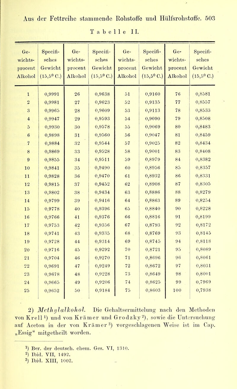 Tabelle II. Ge- wichts- procent Alkohol Specifl- sclies Gewicht (15,5° C.) Ge- wichts- procent Alkohol Specifl- sches Gewicht (15,5» C.) Ge- wichts- procent Alkohol Specifi- sches Gewicht (15,5° C.) Ge- wiclits- procent Alkohol Specifi- sches Gewicht (15,5« c.) 1 0,9991 26 0,9638 51 0,9160 76 0,8581 2 0,9981 27 0,9623 52 0,9135 77 0,8557 3 0,9965 28 0,9609 53 0,9113 78 0,8533 4 0,9947 29 0,9593 54 0,9090 79 0,8508 5 0,9930 30 0,9578 55 0,9069 80 0,8483 6 0,9898 31 0,9560 56 0,9047 81 0,8459 7 0,9884 32 0,9544 57 0,9025 82 0,8434 8 0,9869 33 0,9528 58 0,9001 83 0,8408 9 0,9855 34 0,9511 59 0,8979 84 0,8382 10 0,9841 35 0,9490 60 0,8956 85 0,8357 11 0,9828 36 0,9470 61 0,8932 86 0,8331 12 0,9815 37 0,9452 62 0,8908 87 0,8305 13 0,9802 38 0,9434 63 0,8886 88 0,8279 14 0,9799 39 0,9416 64 0,8863 89 0,8254 15 0,9778 40 0,9396 65 0,8840 90 0,8228 16 0,9766 41 0,9376 66 0,8816 91 0,8199 17 0,9753 42 0,9356 67 0,8793 92 0,8172 18 0,9741 43 0,9335 68 . 0,8769 93 0,8145 19 0,9728 44 0,9314 69 0,8745 94 0,8118 20 0,9716 45 0,9292 70 0,8721 95 0,8089 21 0,9704 46 0,9270 71 0,8696 96 0,8061 22 0,9691 47 0,9249 72 0,8672 97 0,8031 23 0,9678 48 0,9228 73 0,8649 98 0,8001 24 0,9665 49 0,9206 74 0,8625 99 0,7969 25 0,9652 50 0,9184 75 0,8603 100 0,7938 2) Methylalkohol. Die Gehaltsermittelung nach den Methoden von Krell*) und von Krämer und Grodzky2), sowie die Untersuchung auf Aceton in der von Krämer3) vorgeschlagenen Weise ist im Cap. „Essig“ mitgetheilt worden. ■*) Ber. der deutsch, cliem. Ges. VI, 1310. 2) Ibid. VII, 1492. 3) Ibid. XIII, 1002.