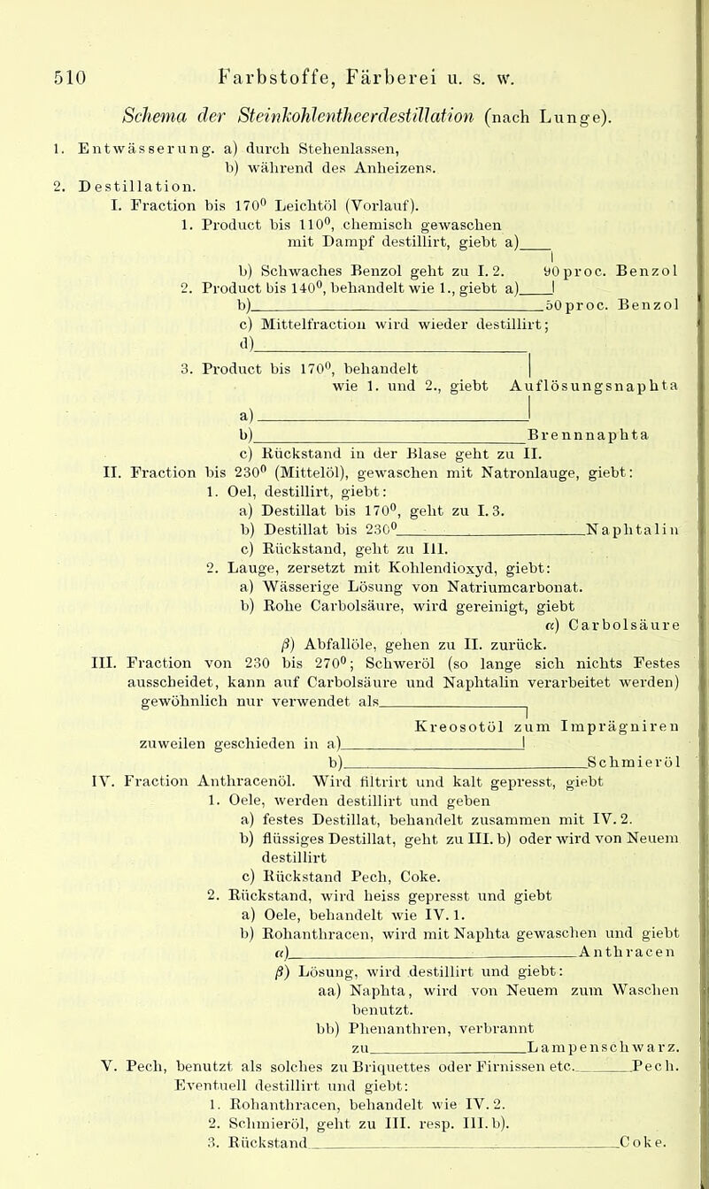 Schema der Steinkohlentheerdestülation (nach Lunge). 1. Entwässerung, a) durch Stehenlassen, b) während des Anheizens. 2. Destillation. I. Fraction bis 170° Leichtöl (Vorlauf). 1. Product bis 110°, chemisch gewaschen mit Dampf destillirt, giebt a) b) Schwaches Benzol geht zu 1.2. yOproc. Benzol 2. Product bis 140°, behandelt wie 1., giebt a) I b) 50proc. Benzol c) Mittelfraction wird wieder destillirt; d) . 3. Product bis 170°, behandelt wie 1. und 2., giebt Auflösungsnaphta a) b) _B rennnaphta c) Kückstand in der Blase geht zu II. II. Fraction bis 230° (Mittelöl), gewaschen mit Natronlauge, giebt: 1. Oel, destillirt, giebt : a) Destillat bis 170°, gellt zu 1.3. b) Destillat bis 230° Naphtalin c) Rückstand, geht zu 111. 2. Lauge, zersetzt mit Kohlendioxyd, giebt: a) Wässerige Lösung von Natriumcarbonat. b) Rohe Carbolsäure, wird gereinigt, giebt «) Carbolsäure ß) Abfallöle, gehen zu II. zurück. III. Fraction von 230 bis 270°; Schweröl (so lange sich nichts Festes ausscheidet, kann auf Carbolsäure und Naphtalin verarbeitet werden) gewöhnlich nur verwendet als Kreosotöl zum Imprägniren zuweilen geschieden in a) ! b) Schmieröl IV. Fraction Anthracenöl. Wird filtrirt und kalt gepresst, giebt 1. Oele, werden destillirt und geben a) festes Destillat, behandelt zusammen mit IV. 2. b) flüssiges Destillat, geht zu III. b) oder wird von Neuem destillirt c) Rückstand Pech, Coke. 2. Rückstand, wird heiss gepresst und giebt a) Oele, behandelt wie IV. 1. b) Rohanthracen, wird mit Naphta gewaschen und giebt k) A n th r a c e n ß) Lösung, wird destillirt und giebt: aa) Naphta, wird von Neuem zum Waschen benutzt. bb) Plienanthren, verbrannt zu Lampenschwarz. V. Pech, benutzt als solches zu Briquettes oder Firnissen etc Pech. Eventuell destillirt und giebt: 1. Rohanthracen, behandelt wie IV. 2. 2. Schmieröl, geht zu III. resp. 111.b). 3. Rückstand . Coke.