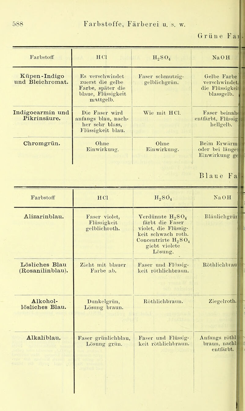 Grüne F ai ;! Farbstoff HCl h2so4 NaOH Küpen-Indigo und Bleiehromat. Es verschwindet zuerst die gelbe Farbe, später die blaue, Flüssigkeit mattgelb. Faser sclimutzig- gelblicligrün. Gelbe Farbe -I verschwindet, die Flüssigkeii blassgelb. Indigoearmin und Pikrinsäure. Die Faser wird anfangs blau, nach- her sehr blass, Flüssigkeit blau. Wie mit HCl. Faser beinalu entfärbt, Flüssig- hellgelb. Chromgrün. Ohne Einwirkung. Ohne Einwirkung. Beim Erwärm oder bei längei Einwirkung ge Blaue Fa Farbstoff HCl h2sö4 NaOH Alizarinblau. Faser violet, Flüssigkeit gelbliohroth. Verdünnte H2S04 färbt die Faser violet, die Flüssig- keit schwach rotli. Concentrirte H2S04 giebt violete Lösung. Bläulichgrüi Lösliches Blau (Rosanilinblau). Zieht mit blauer Farbe ab. Faser und Flüssig- keit röthlichbrauu. Rötlilichbrau Alkohol- lösliches Blau. Dunkelgrün, Lösung braun. Röthlichbraun. Ziegelroth. Alkaliblau. Faser grünlichblau, Lösung grün. Faser und Flüssig- keit röthlichbraun. Anfangs rötlil braun, nackl entfärbt.