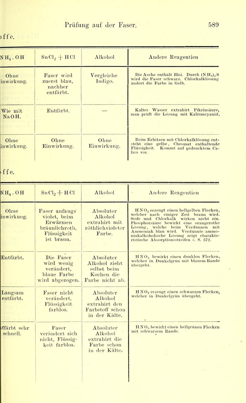 NH4 . OH SnCl2 -F HCl Alkohol Andere Reagentien Ohne inwirkung. Faser wird zuerst blau, nachher entfärbt. Vergleiche Indigo. Die Asche enthält Blei. Durch (NE^S wird die Faser schwarz. Chlorkalklösung ändert die Farbe in Gelb. Wie mit Na OH. Entfärbt. Kaltes Wasser extraliirt Pikrinsäure, man prüft die Lösung mit Kaliumcyanid. Ohne inwivkung. Ohne Einwirkung. Ohne Einwirkung. Beim Erhitzen mit Chlorkalklösung ent' steht eine gelbe, Chromat enthaltende Flüssigkeit. Kommt auf gedrucktem Ca- lico vor: iffe. NH4. OH SnCl2-)-H01 Alkohol Andere Reagentien Ohne inwivkung. Faser anfangs violet, beim Erwärmen bräunlichroth, Flüssigkeit ist braun. Absoluter Alkohol extraliirt mit rötliliclivioleter Farbe. HN03 erzeugt einen hellgelben Flecken, welcher nach einiger Zeit braun wird. Seife und Chlorkalk wirken nicht ein. Phosphorsäure bewirkt eine orangerothe Lösung, welche beim Verdünnen mit Ammoniak blau wird. Verdünnte ammo- niakalkoholische Lösung zeigt charakte- ristische Absorptionsstreifen s. S. 572. Entfärbt. Die Faser wird wenig verändert, blaue Farbe wird abgezogen. Absoluter Alkohol zieht selbst beim Kochen die Farbe nicht ab. HNO3 bewirkt einen dunklen Flecken, welcher in Dunkelgrün mit blauem Rande übergeht. Langsam entfärbt. Faser nicht verändert, Flüssigkeit farblos. Absoluter Alkohol extraliirt den Farbstoff schon in der Kälte. H N O3 erzeugt einen schwarzen Flecken, welcher in Dunkelgrün übergeht. itfävbt sein- schnell. Faser verändert sich nicht, Flüssig- keit farblos. Absoluter Alkohol extraliirt die Farbe schon in der Kälte.- HN O3 bewirkt einen hellgrünen Flecken mit schwarzem Rande.