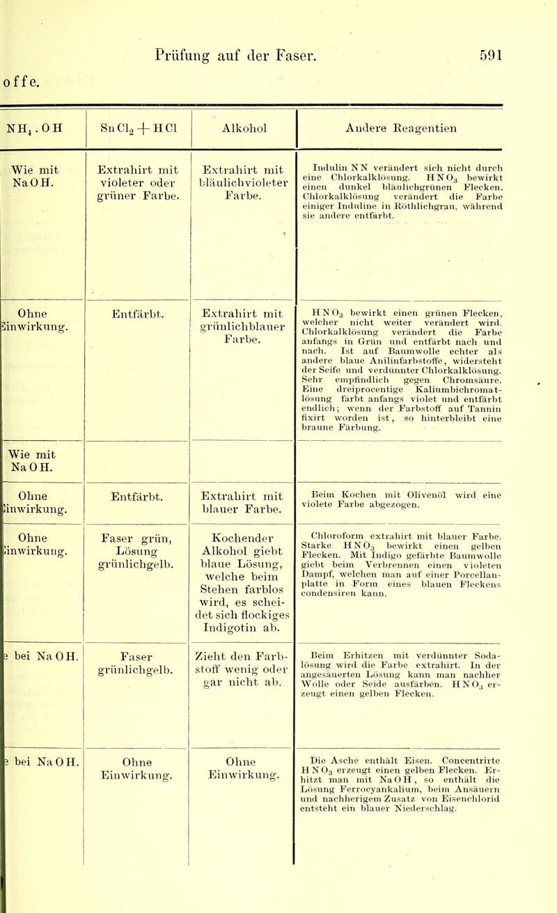 NHj.OH Sn Cl2 -f- H CI Alkohol Andere Reagentien Wie mit Na OH. Extrahirt mit violeter oder grüner Farbe. Extrahirt mit bläulich violeter Farbe. Indulin NN verändert sich nicht durch eine Chlorkalklösung. HN03 bewirkt einen dunkel bläulichgrünen Flecken. Chlorkalklösung verändert die Farbe einiger Induline in Röthlichgrau. während sie andere entfärbt. Ohne üinwirkung. Entfärbt. Extrahirt mit grünlichblauer Farbe. H N 03 bewirkt einen grünen Flecken, welcher nicht weiter verändert wird. Chlorkalklösung verändert die Farbe anfangs in Grün und entfärbt nach und nach. Ist auf Baumwolle echter als andere blaue Anilinfarbstoffe, widersteht der Seife und verdünnter Chlorkalklösung. Sehr empfindlich gegen Chromsäure. Eine dreiprocentige Kaliumbichromat- lösung färbt anfangs violet und entfärbt endlich; wenn der Farbstoff auf Tannin fixirt worden ist, so hinterbleibt eine braune Färbung. Wie mit Na OH. Ohne linwirkung. Entfärbt. Extrahirt mit blauer Farbe. Beim Kochen mit Olivenöl wird eine violete Farbe abgezogen. Ohne linwirkung. Faser grün, Lösung grünlichgelb. Kochender Alkohol giebt blaue Lösung, welche beim Stehen farblos wird, es schei- det sich flockiges Indigotin ab. Chloroform extrahirt mit blauer Farbe. Starke HN03 bewirkt einen gelben Flecken. Mit Indigo gefärbte Baumwolle giebt beim Verbrennen einen violeten Dampf, welchen man auf einer Porcellan- platte in Form eine& blauen Fleckens condensiren kann. 3 bei Na OH. Faser grünlich gelb. Zieht den Farb- stoff wenig oder gar nicht ab. Beim Erhitzen mit verdünnter Soda- lösung wird die Farbe extrahirt. In der angesäuerten Lösung kann man nachher Wolle oder Seide ausfärben. HN03 er- zeugt einen gelben Flecken. 3 bei Na OH. Ohne Einwirkung. Ohne Einwirkung. Die Asche enthält Eisen. Concentrirte HN03 erzeugt einen gelben Flecken. Er- hitzt man mit NaOH, so enthält die Lösung Ferrocyankalium, beim Ansäuern und nachherigem Zusatz von Eisenchlorid entsteht ein blauer Niederschlag.