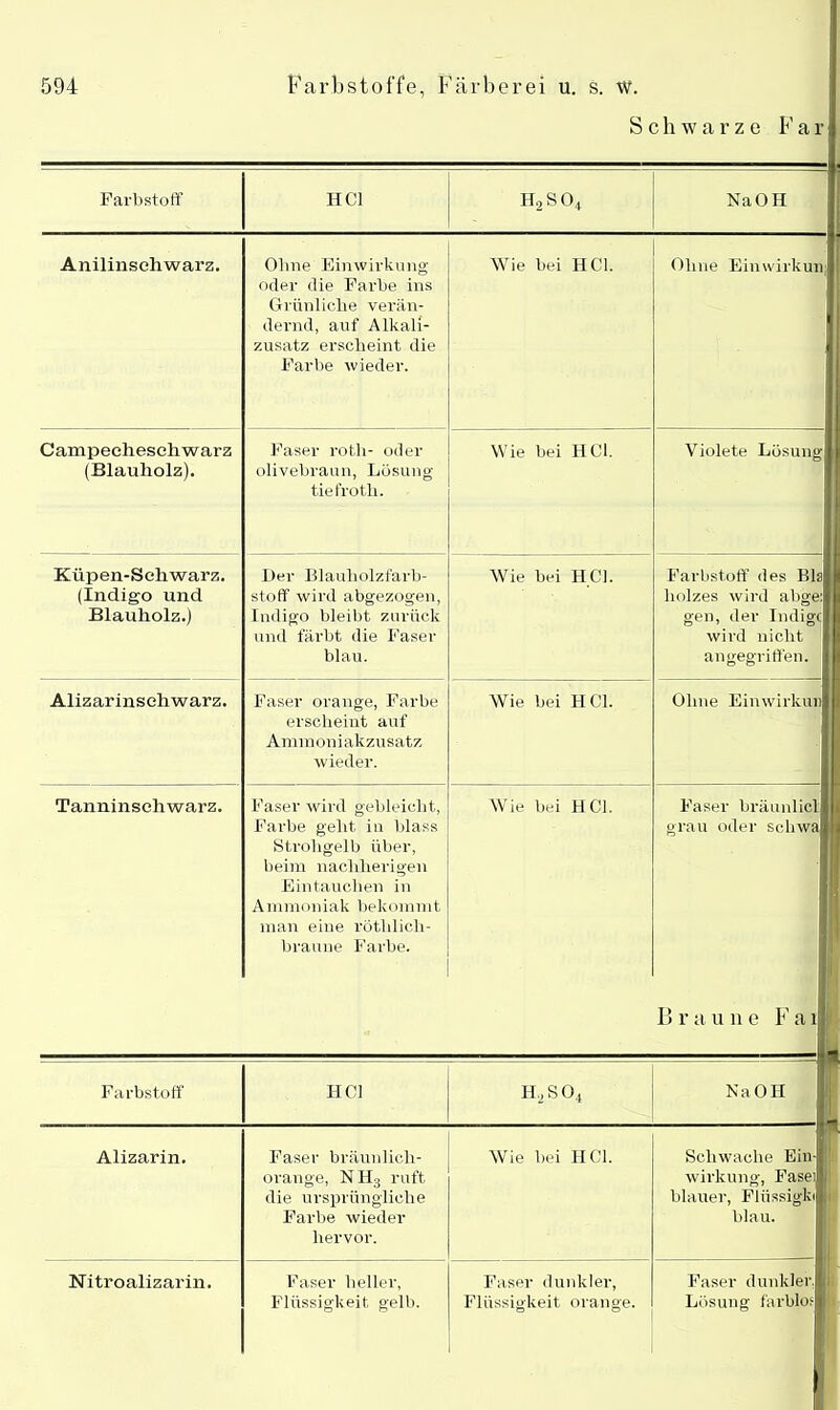 Schwarze Far Farbstoff HCl h2SO+ NaOH Anilinschwarz. Olme Einwirkung oder die Farbe ins Grünliche verän- dernd, auf Alkali- zusatz erscheint die Farbe wieder. Wie bei HCl. Ohne Einwirkun: Campeeheschwarz (Blauholz). Faser rotli- oder olivebraun, Lösung tiefroth. Wie bei HCl. Violete Lösung [ Küpen-Sehwarz. (Indigo und Blauholz.) Der Blauholzfarb- stoff wird abgezogen, Indigo bleibt zurück und färbt die Faser blau. Wie bei HCl. Farbstoff des Bla holzes wird abge: gen, der Indigc wird nicht angegriffen. ; Alizarinsehwarz. Faser orange, Farbe erscheint auf Arumoniakzusatz wieder. Wie bei H CI. Ohne Einwirkun Tanninsehwarz. Faser wird gebleicht, Farbe geht in blass Strohgelb über, beim nachlierigen Eintauchen in Ammoniak bekommt man eine röthlich- braune Farbe. Wie bei HCl. Faser bräunlich grau oder schwa B r a u n e F a 1 ! Farbstoff HCl idso4 NaOH l Alizarin. Faser bräunlich- orange, NH3 ruft die ursprüngliche Farbe wieder hervor. Wie bei HCl. Schwache Ein- ; Wirkung, Fasei il blauer, Flüssigki blau. 1 Nitroalizarin. Faser heller, Flüssigkeit gelb. Faser dunkler, Flüssigkeit orange. Faser dunkler, t Lösung farblos W