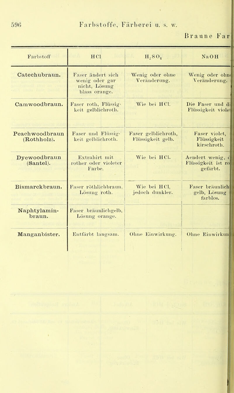 Braune F ar Farbstoff HCl H,S04 Na OH Catechubraun. Faser ändert sich wenig oder gar nicht, Lösung blass orange. Wenig oder ohne Veränderung. Wenig oder ohm Veränderung. Camwoodbraun. Faser rotli, Flüssig- keit gelblicliroth. Wie bei HCl. Die Faser und di Flüssigkeit violei Peacliwoodbraun (Rothholz). Faser und Flüssig- keit gelblicliroth. Faser gelblicliroth, Flüssigkeit gelb. Faser violet, Flüssigkeit k irschrot h. Dyewoodbraun (Santel). Extrahirt mit rother oder violeter Farbe. Wie bei HCl. Aendert wenig, c Flüssigkeit ist ro gefärbt. Bismarckbraun. Faser rötlilichbraun, Lösung rotli. Wie bei HCl, jedoch dunkler. Faser bräunlich gelb, Lösung farblos. Naphtylamin- braun. Faser bräunlich gelb, Lösung orange.