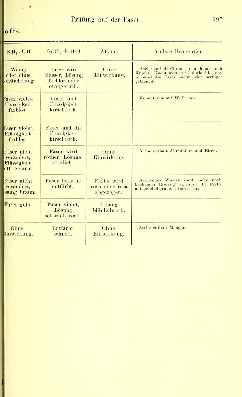 » Prüfung auf der Faser. 597 o f f e. N flj . 0 H Sn CF 4- HCl Alkohol Andere Reagentien W eilig oder ohne Veränderung. Faser wird blasser, Lösung farblos oder orarigeroth. Ohne Einwirkung. Asche enthält Clirom, manchmal auch Kupfer. Kocht man mit Chlorkalklösung, so wird die Faser mehr oder weniger gebleicht. i'aser violet, Flüssigkeit farblos. Faser und Flüssigkeit kirsclirotli. Kommt nur auf Wolle vor. ■Kaser violet, ■ Flüssigkeit I farblos. Faser und die Flüssigkeit kirschrotli. ■Faser nicht H verändert, ■Flüssigkeit lotli gefärbt. Faser wird röther, Lösung rötlilich. Ohne Einwirkung. Asclie enthält Aluminium und Eisen. ■Faser nicht ■ verändert, ■isung braun. ■ Faser beinahe entfärbt. Farbe wird rot.li oder rosa abgezogen. Kochendes Wasser (und mehr noch kochender Eisessig) extrahirt die Farbe mit gelblichgrüner Fluorescenz. ■Faser gelb. Faser violet, Lösung schwach rosa. Lösung bläulichroth. Ohne Einwirkung. Entfärbt schnell. Ohne Einwirkung. Asche enthält Mangan. <