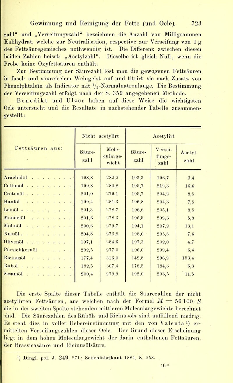 zahl“ und „Verseifungszahl“ bezeichnen die Anzahl von Milligrammen Kalihydrat, welche zur Neutralisation, respective zur Verseifung von 1 g des Fettsäuregemisches nothwendig ist. Die Differenz zwischen diesen beiden Zahlen heisst: „Acetylzahl“. Dieselbe ist gleich Null, wenn die Probe keine Oxyfettsäuren enthält. Zur Bestimmung der Säurezahl löst man die gewogenen Fettsäuren in fusel- und säurefreiem Weingeist auf und titrirt sie nach Zusatz von Phenolphtalein als Indicator mit ^-Normalnatronlauge. Die Bestimmung der Verseifungszahl erfolgt nach der S. 359 angegebenen Methode. Benedikt und Ulzer haben auf diese Weise die wichtigsten Oele untersucht und die Resultate in nachstehender Tabelle zusammen- gestellt : Fettsäuren aus: Nicht acetylirt Acetylirt Säure- zahl Mole- cularge- wicht Säure- zahl Versei- fungs- zahl Acetyl- zahl Arachidöl 198,8 282 2 193,3 196,7 3,4 Cottonöl 199,8 280,8 195,7 212,3 16,6 Crotonöl 201,0 279,1 195,7 204,2 8,5 Hanföl 199,4 281,3 196,8 204,3 7,5 Leinöl 201,3 278,7 196,6 205,1 8,5 Mandelöl 201,6 278,3 196,5 202,3 5,8 Molmül 200,6 279,7 194,1 207,2 13,1 Nussöl 204,8 273,9 198,0 205,6 7,6 Olivenöl 197,1 284,6 197,3 202,0 4,7 Pfirsichkernöl 202,5 277,0 196,0 202,4 6,4 Ricinusöl 177,4 316,0 142,8 296,2 153,4 Riiböl 182,5 307,4 178,5 184,3 6,3 Sesamöl 200,4 279,9 192,0 203,5 11,5 Die erste Spalte dieser Tabelle enthält die Säurezahlen der nicht acetylirten Fettsäuren, aus welchen nach der Formel M = 56 100: S die in der zweiten Spalte stehenden mittleren Moleculargewichte berechnet sind. Die Säurezahlen des Rüböls und Ricinusöls sind auffallend niedrig. Es steht dies in voller Uebereinstimmung mit den von Valenta1) er- mittelten Verseifungszahlen dieser Oele. Der Grund dieser Erscheinung liegt in dem hohen Moleculargewicht der darin enthaltenen Fettsäuren, der Brassicasäure und Ricinusölsäure. ') Dingl. pol. J. 249, 271; Seifenfabrikant 1884-, S. 258. 46 *
