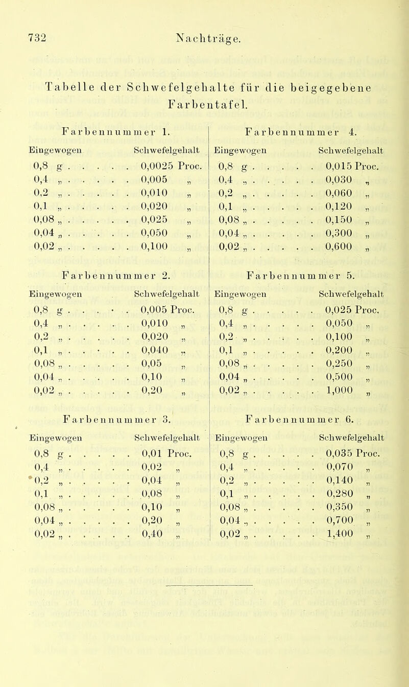 Tabelle der Scliwefelgelialte für die beigegebene Farbentafel. Fa rbenn ummer 1. Farben n ummer 4. Eiugewogeu Schwefelgebalt Eiugewogeu Schwefelgehalt 0,8 g . . . . 0,0025 Proc. 0,8 g . . 0,015 Proc. 0,4 „ . . . . . 0,005 0,4 ,, . . . . . 0,030 „ 0,2 „ . . . . . 0,010 „ 0,2 „ . . . . . 0,060 „ 0,1 „ ... . . 0,020 „ 0,1 „ . . . . . 0,120 „ 0,08 „ . . . . . 0,025 0,08 „ . . . . . 0,150 „ 0,04 . 0,050 0,04 „ . . . . . 0,300 „ 0,02 „ . . . . . 0,100 „ 0,02 „ . . . . . 0,600 „ Farbennummer 2. Farbennummer 5. Eingewogen Schwefelgehalt Eingewogen Schwefelgehalt 0,8 g . . . • 0,005 Proc. 0,8 g . . . . . 0,025 Proc. 0,4 „ . 0,010 „ 0,4 „ . . . . . 0,050 „ 0,2 „ . . . . . 0,020 „ 0,2 „ . . . . . 0,100 „ 0,1 „ • • • • . 0,040 „ 0,1 „ . . . . . 0,200 „ 0,08 „ . . . . . 0,05 „ 0,08 „ . . . . . 0,250 „ 0,04 . 0,10 „ 0,04 „ . . . . . 0,500 „ 0,02 „ . . . . . 0,20 „ 0,02 „ . . . . . 1,000 „ Farben n ummer 3. Farbennummer 6. Eiugewogeu Schwefelgehalt Eingewogen Schwefelgehalt 0,8 g ... . 0,01 Proc. 0,8 g . . 0,035 Troc. 0,4 „ . . . . • 0,02 „ 0,4 „ . . . . . 0,070 „ •0,2 „ . . . . . 0,04 „ 0,2 „ . . . . . 0,140 „ 0,1 „ . . . . . 0,08 „ 0,1 „ . ■ . . . 0,280 „ 0,08 „ . . . . . 0,10 „ 0,08 „ . . . . . 0,350 „ 0,04 . 0,20 „ 0,04 ., . . . . . 0,700 „ 0,02 „ . . . . . 0,40 „ 0,02 „ . . . . . 1,400 „