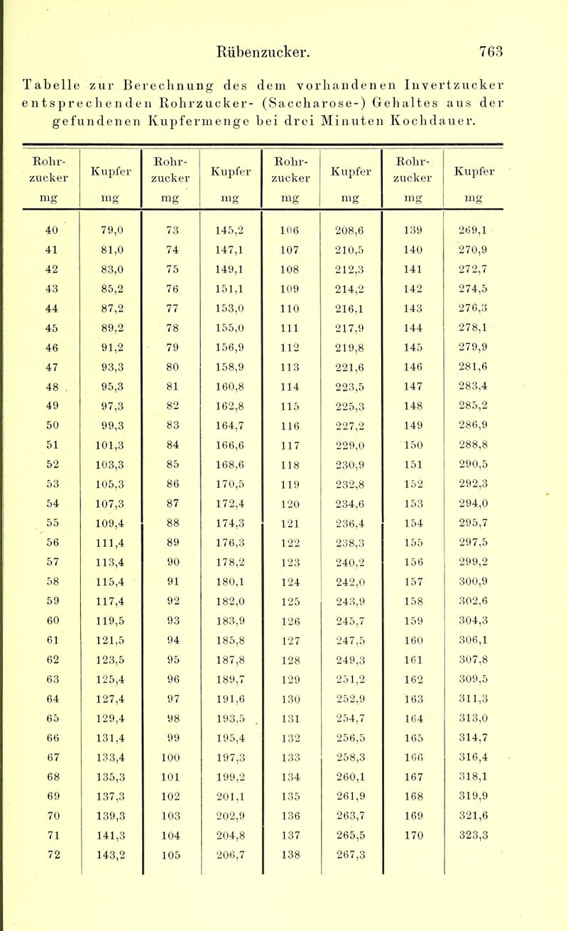 Tabelle zur Berechnung des dem vorhandenen Invertzucker entsprechenden Rohrzucker- (Saccharose-) Gehaltes aus der gefundenen Kupfermenge bei drei Minuten Kochdauer. Rohr- zucker mg Kupfer mg Rohr- zucker mg Kupfer mg Rohr- zucker mg Kupfer mg Rohr- zucker mg Kupfer mg 40 79,0 73 145,2 106 208,6 139 269,1 41 81,0 74 147,1 107 210,5 140 270,9 42 83,0 ; 75 149,1 108 212,3 141 272,7 43 85,2 76 151,1 109 214,2 142 274,5 44 87,2 77 153,0 110 216,1 143 276,3 45 89,2 78 155,0 111 217,9 144 278,1 46 91,2 79 156,9 112 219,8 145 279,9 47 93,3 80 158,9 113 221,6 146 281,6 48 . 95,3 81 160,8 114 223,5 147 283,4 49 97,3 82 162,8 115 225,3 148 285,2 50 99,3 83 164,7 116 227,2 149 286,9 51 101,3 84 166,6 117 229,0 150 288,8 52 103,3 85 168,6 118 230,9 151 290,5 53 105,3 86 170,5 119 232,8 152 292,3 54 107,3 87 172,4 120 234,6 153 294,0 55 109,4 88 174,3 121 236,4 154 295,7 56 111,4 89 176,3 122 238,3 155 297,5 57 113,4 90 178,2 123 240,2 156 299,2 58 115,4 91 180,1 124 242,0 157 300,9 59 117,4 92 182,0 125 243,9 158 302,6 60 119,5 93 183,9 126 245,7 159 304,3 61 121,5 94 185,8 127 247,5 160 306,1 62 123,5 95 187,8 128 249,3 161 307,8 63 125,4 96 189,7 129 251,2 162 309,5 64 127,4 97 191,6 130 252,9 163 311,3 65 129,4 98 193,5 . 131 254,7 164 313,0 66 131,4 99 195,4 132 256,5 165 314,7 67 133,4 100 197,3 133 258,3 160 316,4 68 135,3 101 199,2 134 260,1 167 318,1 69 137,3 102 201,1 135 261,9 168 319,9 70 139,3 103 202,9 136 263,7 169 321,6 71 141,3 104 204,8 137 265,5 170 323,3 72 143,2 105 206,7 138 267,3