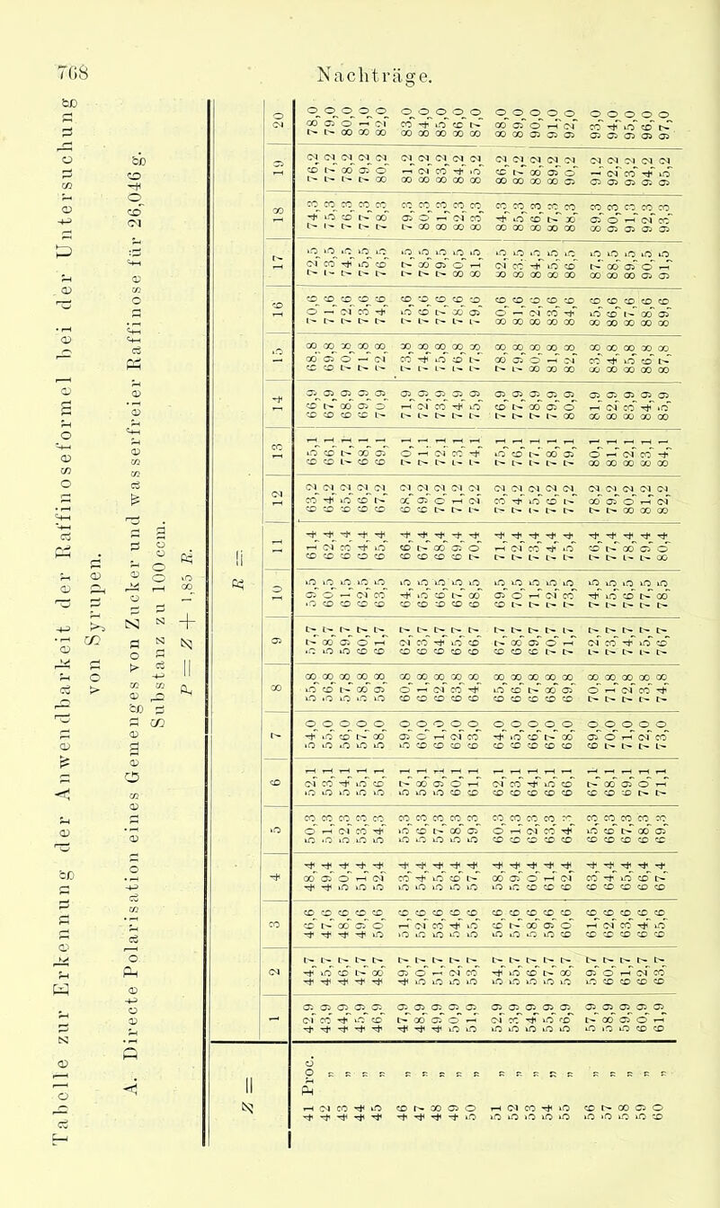 Tabelle zur Erkennung der Anwendbarkeit der Raffinoseformel bei der Untersuchun von Syrupen. A. Directe Polarisation eines Gemenges von Zucker und wasserfreier Raffinose für 26,046g. Substanz zu 100 ccm. !i <3 o 04 O. o. o_ cq cq <q cq © ooooo o o o o o go 05 o —• oi co* rjTioT cd t-T 00 cT o ^-ToT co“ -hTdT cd r>T l>* t> CO GO CO GO 00 00 GO GO 00 GO O O 05 05 05 05 05 05 05 cq ^ cq cq cq cq 0101 01 01 01 01 01 01 01 01 01 01 CO N co 05 O ri Ol CO ”t >0 CD* 00 oT o —« oT co Tb' kn“ C'- l— t>* GO 00 00 00 00 00 00 CO CO CO 05 05 05 05 05 05 go cq cq cq cq cq CO^ cq CO CO CO CO CO CO CO CO CO CO CO CO CO i' iO cd n co 05 O 1—1 ci co Tb 0 co i'- ocT Gi cT t-T (jf er' t'- 0 «> N CO CO CO CO CO CO CO CO CO O) 05 05 05 05 CD (M CO Tb lO CO N CO 05 0 < <N CO Th' »0 ecT N OO 05 o t t> l - t> t> t> l> t- GO GO CO 00 00 GO GO GO CO CO 05 05 co co co co co co co co co cd co co co co co co co co co cd O —* d CO rb lO CO O- CO 05 o —T c<r CO* TjT lO CO*' t- CO oT *> O O l> CO 00 00 CO CO 00 00 00 00 00 lO 68.8 69’s 70.8 71.8 72.8 73,8 74.8 75.8 7 6,8 77.8 78.8 79.8 80.8 81,8 82,8 83.8 84.8 85.8 86.8 87,8 Tb CO 05 05 05 05 05 05 05 05 05 05 05 05 05 '05 05 05 05 050505 cd co 05 0 1—< cm co Tb dT zo t^ 00 oT cT t-T oi co »cT CO CD CD CD l> t> C- I> I>- t> L'- l> f>- GO GO 00 00 00 00 65.1 66.1 77.1 68.1 69.1 70.1 71.1 724 73.1 74.1 75.1 76.1 77.1 78.1 79.1 80.1 81,1 82,1 83.1 84.1 51 cq cq cq cq cq (M cq <m cm <m cm cm cm cm cm cm cm cm cm ci CO ^ O CD N GC 05 O 1—1 d ecT Tb ioT ccT t>T 00 oT © r-T d CD CD CD CD CD CD CD t> t> l> l> M* h O 00 00 00 - T*1 ^ t 't T*1 q q q -q Tb Tb Tb Tb Tb Tb Tb Tb Tb Tb Tb H d CO Tb in D N 00 05 0 C^ erf Tb“ dT CD* t^r OCT oT cT CD CD CD CD CD CD CD CD CD l> t> t> l> t> t> L'- l~ 1- 00 o lO iO lO lO 0 lO lO lO lO lO lO lO LO 40 lO lO lO 0 kO lO 05 0 — d co Tb ko' co t>- co 05~ o t-T d cgT Tb' io' cd r>^ oo »O CD CD CD CD CD CD CD CD CD CD t> l> O t~- t'- L^- t''- O 05 00 57.7 58.7 59.7 60.7 61.7 62.7 63.7 64.7 65.7 66.7 67.7 68.7 69.7 70.7 71.7 72.7 73.7 74.7 7 5,7 76.7 oq cq oo^ oq oq cq cq oq cq cq oooooooooo co oo co oo co »cT cdT t>- co' 05 ©~ — d co -b kn co t>> oo* oT o“ t-T d co tb lO lO lO 1.0 kO CD CD CD CO CD CO CD CD CD CD C'- CO qqqqo © q <q q cq cq © © © © ooooo Tb lO CD- t> co 05 O H (N CO Th kO) cd t> CO“ oT O i-T of co” lO lO lO kO lO kO CD CD CD CD CD CD CO CD CD CO b- l'* t- !■- d crT tjT lO CO t'*' 00* OlT <0 t-T d CO* Th' kD cd N oo 05- 0' H lO lO lO lO lO iO kO kO CD CD CD CD CD CD CD CC CD ^ t* N »o co co w co co co co co co co oq CO CO CO co cq co co co co 0 t-T d co Tb ko cd t>- co 05 0 T-r d CO Tb kO cd t> GO- oT lO lO >0 kO 10 10 lO kO kO kO cd CD CD CD CD CD CD CD CD CD Tb Tb -b Tb Tb Tb Tb Tb Tb Tb Tb Tb Tb Tb Tb Tb ’b ^ Tb ■d* t 00 05 0 T—1 d~ co Tb lO cd t- 00 05 cT t-T d co Tb kO CD Tb Tb >0 kO kO lO kO iO lO kO iO iO CD CD CD CD CD CD CO CD CO CD CD CD CD CD CD 0 CD CD CD CDCOCOCOCD CDCDCDCDCD cd t-- oo oT o T-T d co Tb ko cd t> oo ctT o ^ d CO Tb ko Tb Tb Tb Tb kO io io 0 io kO in io o ^ cd cd cd co cd cd 04 I> t- Cq 1>- Cq I> t> t> tq l> l> O Cq t> 1^ C— t- q Tb ko cdT t>^ oo oT o d co Tb kO cd c^- oo 05 0 r-T d co Tb Tb Tb Tb Tb b 10 lo kO kO 10 o kO ko ko iocdcdcdcd - 05 J5 05 05 G5 (J5'05(J505C5 D 05 05 05 D 05 D 05 05 05 of CO Tb kO CD G 00 05 O T d CC Tb kO 0 00 05 0 1— *-b Tb -b Tb Th Tb Tb Tb ko ko kOkOkOkOkO kO >o ko cd cd II 1 0 Ä 1—1 d co Tb kO cd 00 05 0 h d co Tb ‘O 0^00050 Tb Tb Tb Tb Tb ’b Tb Tb ■+ »0 kO kO kö iö »0 io io kO >o 0