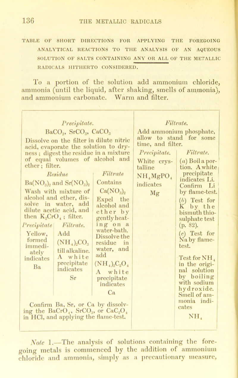 TABLE OF SHOUT DIRECTIONS FOR APPLYING THE FOREGOING ANALYTICAL REACTIONS TO THE ANALYSIS OF AN AQUEOUS SOLUTION OF SALTS CONTAINING ANY OR ALL OF THE METALLIC RADICALS HITHERTO CONSIDERED. To a portion of the solution add ammonium chloride, ammonia (until the liquid, after shaking, smells of ammonia), and ammonium carbonate. Warm and filter. Precipitate. BaC03, SrCO;„ CaCO:1 Dissolve on the filter in dilute nitric acid, evaporate the solution to dry- ness ; digest the residue in a mixture of equal volumes of alcohol and ether; filter. Residue 1 Filtrate Ba(NO;,)a and Sr(NO;1), Wash with mixture of alcohol and ether, dis- solve in water, add dilute acetic acid, and then K.jCrO., ; filter. I j Precipitate Yellow, formed immedi- ately indicates Ba Filtrate. Add (NH4)2CO;, till alkaline. A white precipitate indicates Sr Contains Ca(NO.,)a Expel the alcohol and ether b y gently heat- in g on a water-bath. Dissolve the residue in water, and add (NH4)2C204 A white precipitate indicates Ca Confirm Ba, Sr, or Ca by dissolv- ing the BaCrO ,, SrCO.,, or CaC204 in HC1, and applying the flame-test. Filtrate. Add ammonium phosphate, allow to stand for some time, and filter. Precipitate. crys- White talline NH4MgP04 indicates Mg Filtrate. (a) Boil a por- tion. A white | precipitate I indicates Li. Confirm Li by flame-test. (I>) Test for K by the bismuth thio- sulphate test (p. 82). Test for a by flame- test. Test for N H 4 in the origi- nal solution by boiling with sodium hydroxide. Smell of am- monia indi- cates NIL Hole 1.—The analysis of solutions containing the fore- going metals is commenced by the addition of ammonium chloride and ammonia, simply as a precautionary measure,