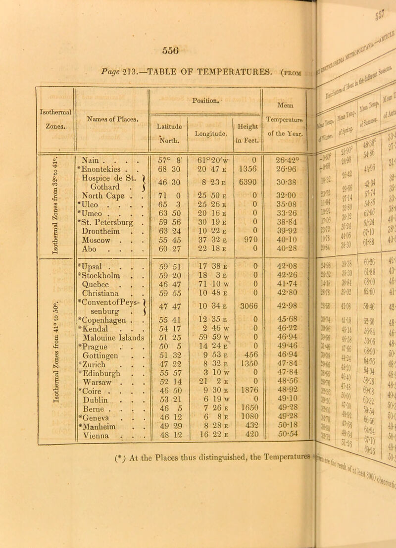 Isothermal Zones from 41° to 50°. Isothermal Zones from 32° to 41°. 5.50 Page 213.—TABLE OF TEMPERATURES, (from Isothermal Zones. Names of Places. Position. Latitude Longitude. Height Mean xV*\ Temperature of the Year. Nain .... *Enontekies . Hospice de St. 1 Gothard . ) North Cape . . *Uleo .... *Umeo .... *St. Petersburg . Drontheim . . Moscow . . . Abo .... 57° 8' 68 30 46 30 71 0 65 3 63 50 59 56 63 24 55 45 60 27 61°20'w 20 47 e 8 23 e 25 50 e 25 26 e 20 16 e 30 19 e 10 22 e 37 32 e 22 18 e 0 1356 6390 0 0 0 0 0 970 0 26-42° 26-96 30-38 32- 00 35-08 33- 26 38- 84 39- 92 40- 10 40-28 *Upsal .... 59 51 17 38 e 0 42-08 1 ^Stockholm 59 20 18 3 e 0 42-26 Quebec . . . 46 47 71 10 w 0 41-74 Christiana . . 59 55 10 48 e 0 42-80 *ConventofPeys- 1 47 47 10 34 e 3066 42-98 senburg . j ^Copenhagen . 55 41 12 35 e 0 45-68 * Kendal . . 54 17 2 46 tv 0 46-22 Malouine Islands 51 25 59 59 w 0 46-94 *Prague . . 50 5 14 24 e 0 49-46 Gottingen . . 51 32 9 53 e 456 46-94 ^Zurich 47 22 8 32 e 1350 47-84 ^Edinburgh 55 57 3 10 w 0 47-84 Warsaw . . . 52 14 21 2 e 0 48-56 *Coire .... 46 50 9 30 e 1876 48-92 Dublin 53 21 6 19 w 0 49-10 Berne .... 46 5 7 26 e 1650 49-28 ^Geneva 46 12 6 8 e 1080 49-28 *Manheim . . 49 29 8 28 e 432 50-IS Vienna 48 12 16 22 e 420 50-54 f[w 1.3-90° 24- 98 25- 42 3I'1 m 11- 84 12- 92 lYft 10-78 m 35-24 44-96 38-30 61-24 67-10 24- 98 25- 52 14-18 28-/8 38- 84 39- 02 61-88 68-00 62-60 42- 30-74 30-86 31-46 29-6$ 38-66 28-76 41-18 45- 14 46- 58 62-60 56-84 53-06 44-24 46- 40 47- 48 50-00 64-04 58-28 32-00 34-70 48- 92 47-66 49- 64 66- 56 64-94 67- 10 50-3 50-C 49-f