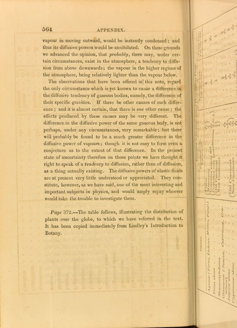 vapour in moving outward, would be instantly condensed ; and thus its diffusive powers would be annihilated. On these grounds we advanced the opinion, that probably, there may, under cer- tain circumstances, exist in the atmosphere, a tendency to diffu- sion from above downwards; the vapour in the higher regions of the atmosphere, being relatively lighter than the vapour below. The observations that have been offered in', this note, regard the only circumstance which is yet known to cause a difference in the diffusive tendency of gaseous bodies, namely, the difference of their specific gravities. If there be other causes of such differ- ence ; and it is almost certain, that there is one other cause ; the effects produced by these causes may be very different. The difference in the diffusive power of the same gaseous body, is not perhaps, under any circumstances, very remarkable; but there will probably be found to be a much greater difference in the diffusive power of vapours; though it is not easy to form even a conjecture as to the extent of that difference. In the present state of uncertainty therefore on those points we have thought it right to speak of a tendency to diffusion, rather than of diffusion, as a thing actually existing. The diffusive powers of elastic fluids are at present very little understood or appreciated. They con- stitute, however, as we have said, one of the most interesting and important subjects in physics, and would amply repay whoever would take the trouble to investigate them. Page 372.—The table follows, illustrating the distribution of plants over the globe, to which we have referred in the text. It has been copied immediately from Lindley’s Introduction to Botany. d-'S.r!-) >■• V i x“ . C » t c •5®ogo s^So#o