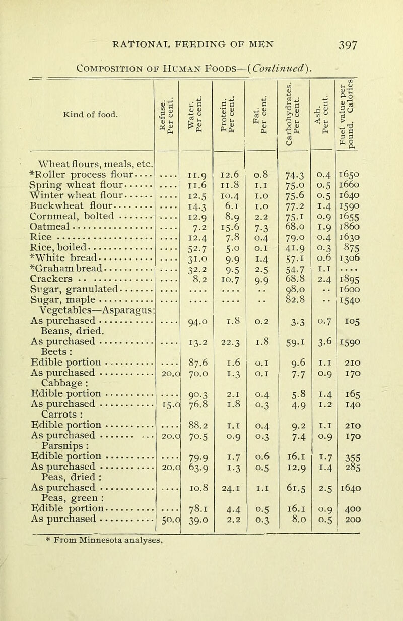 Composition of Human Foods—(Continued). Kind of food. Refuse. Per cent. Water. Per cent. Protein. Per cent. Fat. Per cent. Carbohydrates. Per cent. Ash. Per cent. Fuel value per i pound. Calories Wheat flours, meals, etc. *R oiler process flour n.9 12.6 0.8 74-3 0.4 1650 11.6 II.8 / 0*'-' t6/|o Buckwheat flour 14-3 6.1 1.0 77.2 1.4 159° 8 Q 2.2 68 0 Rice / •z 12.4 7.8 /•3 0.4 79.0 0.4 1630 Rice, boiled 52-7 5.0 0.1 41.9 0.3 «75 31.0 32.2 9-9 9-5 C7 T 1306 *Graham bread 2.5 54-7 1.1 Crackers 8.2 10.7 9-9 68.8 2.4 1895 Sugar, granulated 98.0 1600 Sugar, maple 82.8 1540 Vegetables—Asparagus As purchased 94.0 1.8 0.2 3-3 0.7 105 Beans, dried. As purchased 13.2 22.3 1.8 59-i 3-6 1590 Beets: 87 6 As purchased 20.0 70.0 i-3 0.1 7-7 0.9 170 Cabbage : Edible portion 9°-3 2.1 0.4 5-8 1.4 165 As purchased I5-c 76.8 1.8 o-3 4.9 1.2 140 Carrots : Edible portion 88.2 1.1 0.4 9.2 1.1 210 As purchased 20.C 70.5 0.9 0.3 7-4 0.9 170 Parsnips : Edible portion 79-9 i-7 0.6 16.1 i-7 355 As purchased 20.C 63-9 i-3 0.5 12.9 1.4 285 Peas, dried : As purchased 10.8 24.1 1.1 61.5 2-5 1640 Peas, green : Edible portion 78.1 4.4 o-5 l6.I 0.9 400 As purchased 50. c 39-o 2.2 o-3 8.0 0.5 200 * From Minnesota analyses.