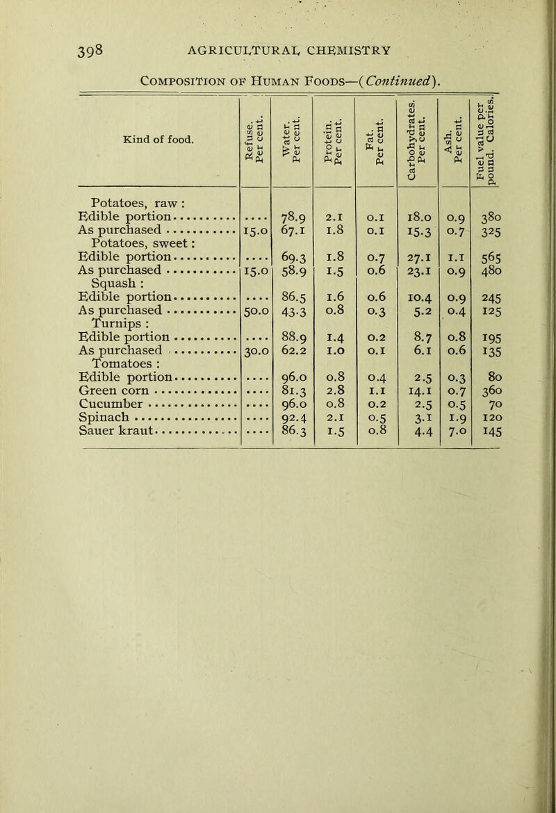 Composition op Human Foods—(Continued). Kind of food. Refuse. Per cent. Water. Per cent. Protein. Per cent. Fat. Per cent. Carbohydrates Per cent. Ash. Per cent. Fuel value per pound. Calorie: Potatoes, raw : Edible portion 78.9 2.1 0.1 18.0 0.9 380 As purchased 15.O 67.I 1.8 0.1 15-3 0.7 325 Potatoes, sweet: Edible portion 69-3 1.8 0.7 27.I 1.1 56 s As purchased 15-0 58.9 i-5 0.6 23.I 0.9 480 Squash : Edible portion 86.5 1.6 0.6 IO.4 0.9 245 As purchased 50.0 43-3 0.8 0.3 5-2 0.4 125 Turnips : Edible portion 88.9 1.4 0.2 8.7 0.8 195 As purchased 30.0 62.2 1.0 0.1 6.1 0.6 135 Tomatoes : Edible portion 96.0 0.8 0.4 2-5 0.3 80 Green corn 81.3 2.8 1.1 14.1 0.7 360 0 8 0 c n s Spinach 92.4 2.1 0.5 3-i 1-9 120 Sauer kraut 86.3 i-5 0.8 4.4 7.0 145