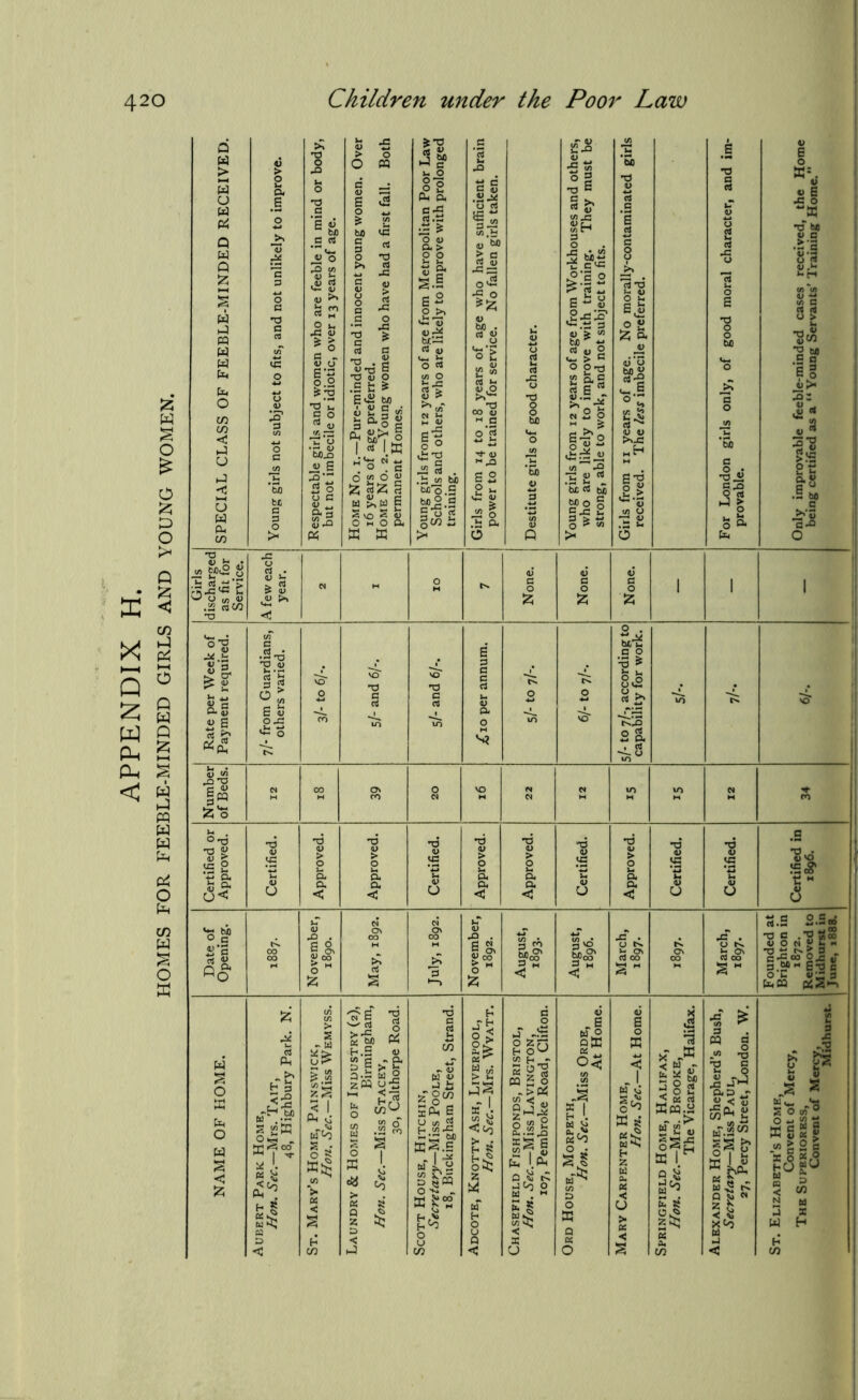 APPENDIX H. HOMES FOR FEEBLE-MINDED GIRLS AND YOUNG WOMEN.